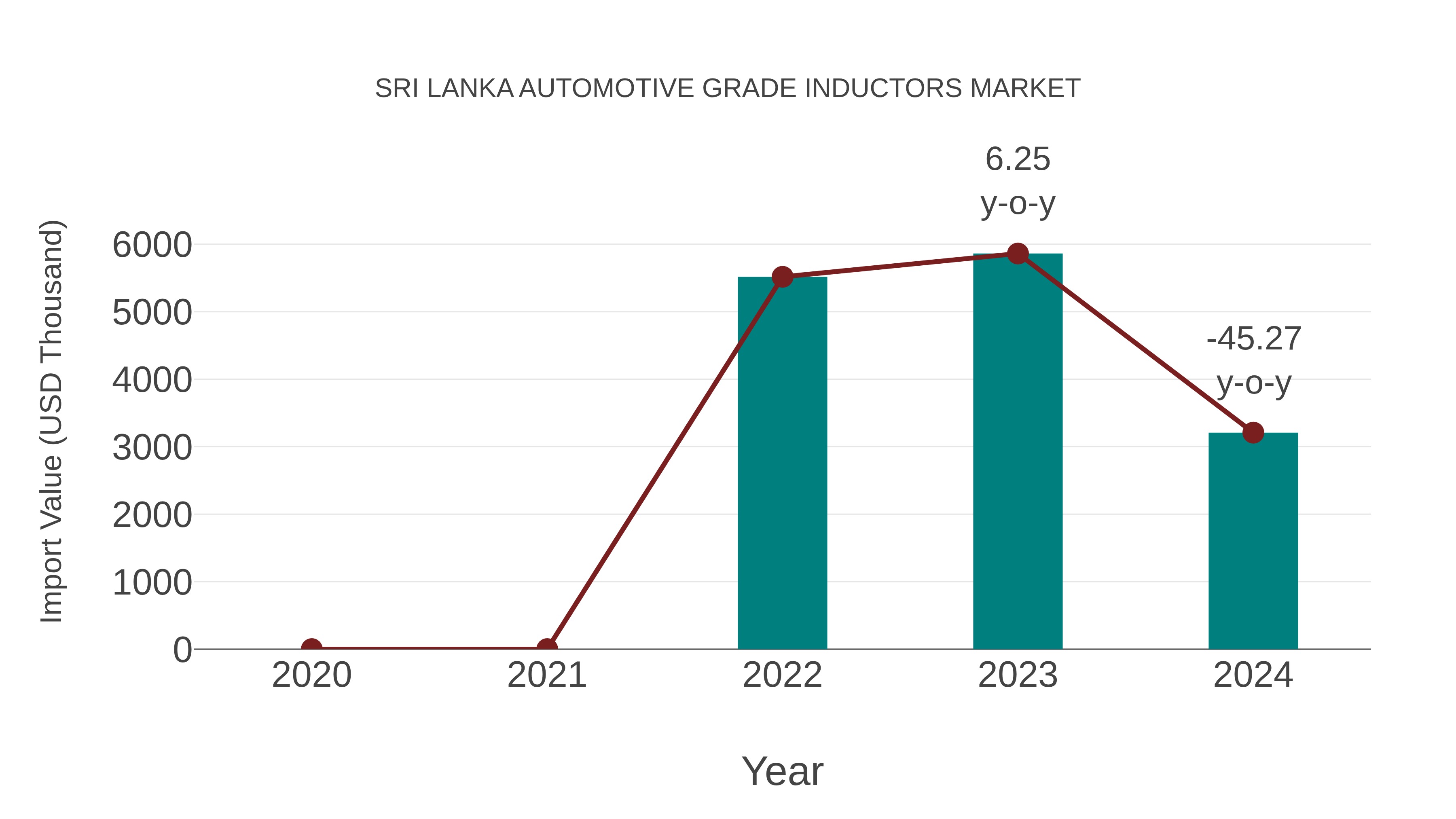  Sri Lanka Automotive Grade Inductors Market: Import Trend Analysis