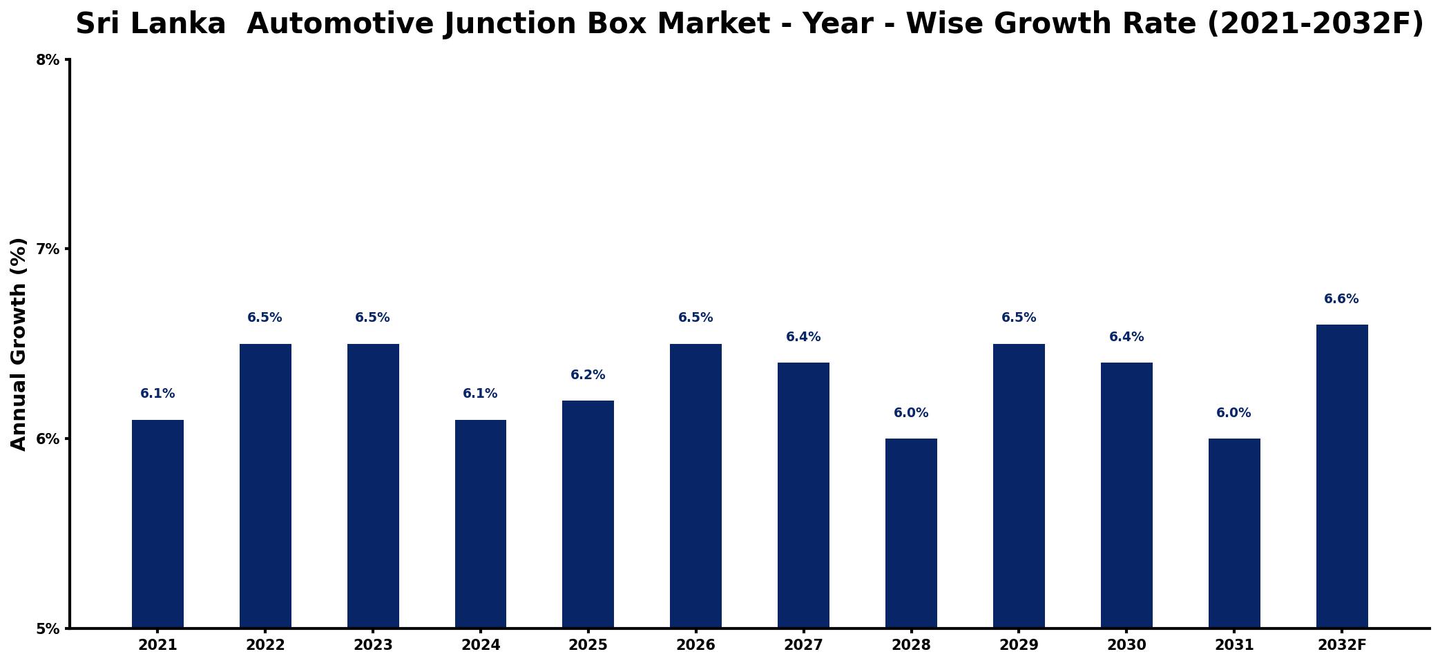 Sri Lanka  Automotive Junction Box Market Year-wise Growth Rate and Key Drivers