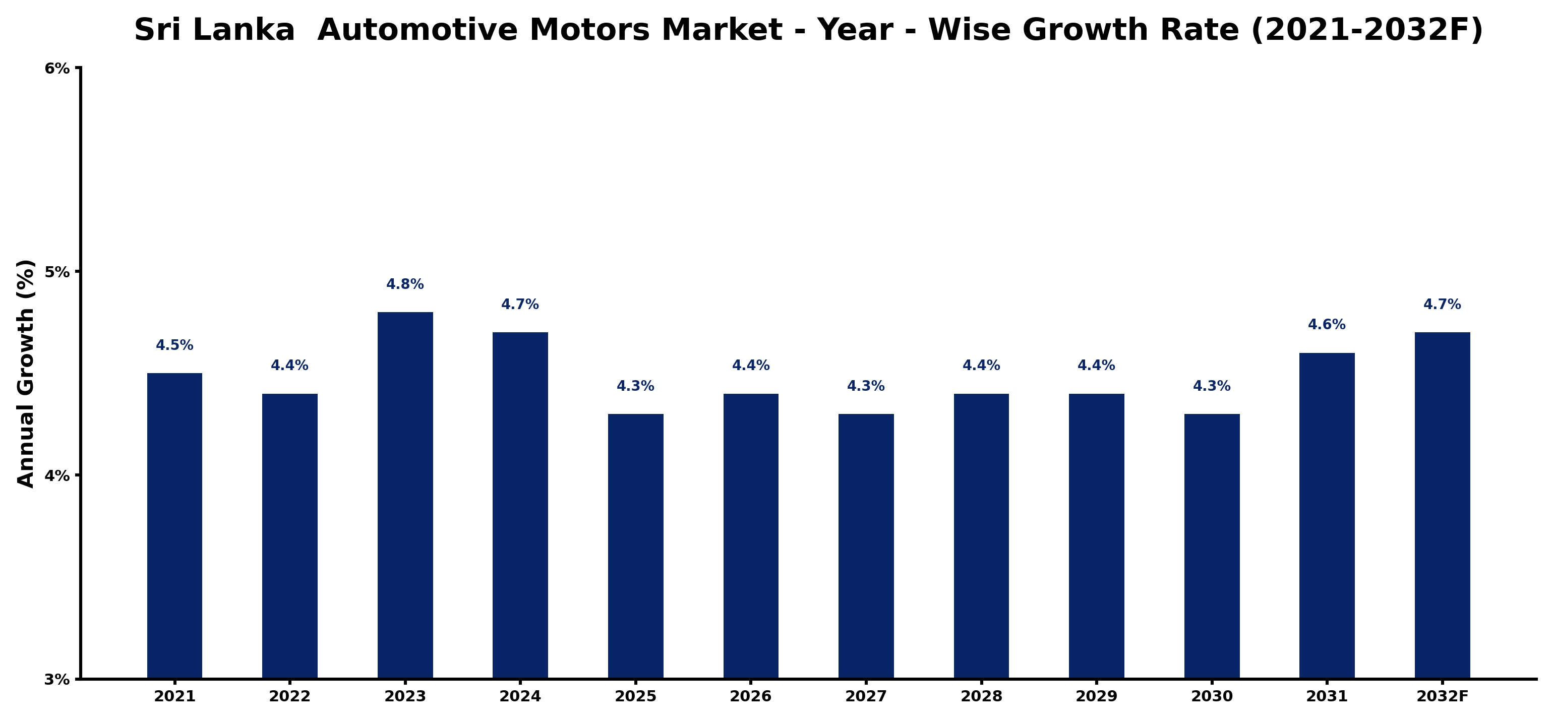 Sri Lanka Automotive Motors Market Year-wise Growth Rate and Key Drivers