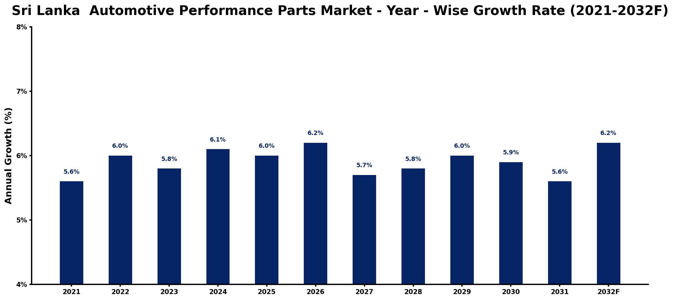 Sri Lanka Automotive Performance Parts Market Year-wise Growth Rate and Key Drivers