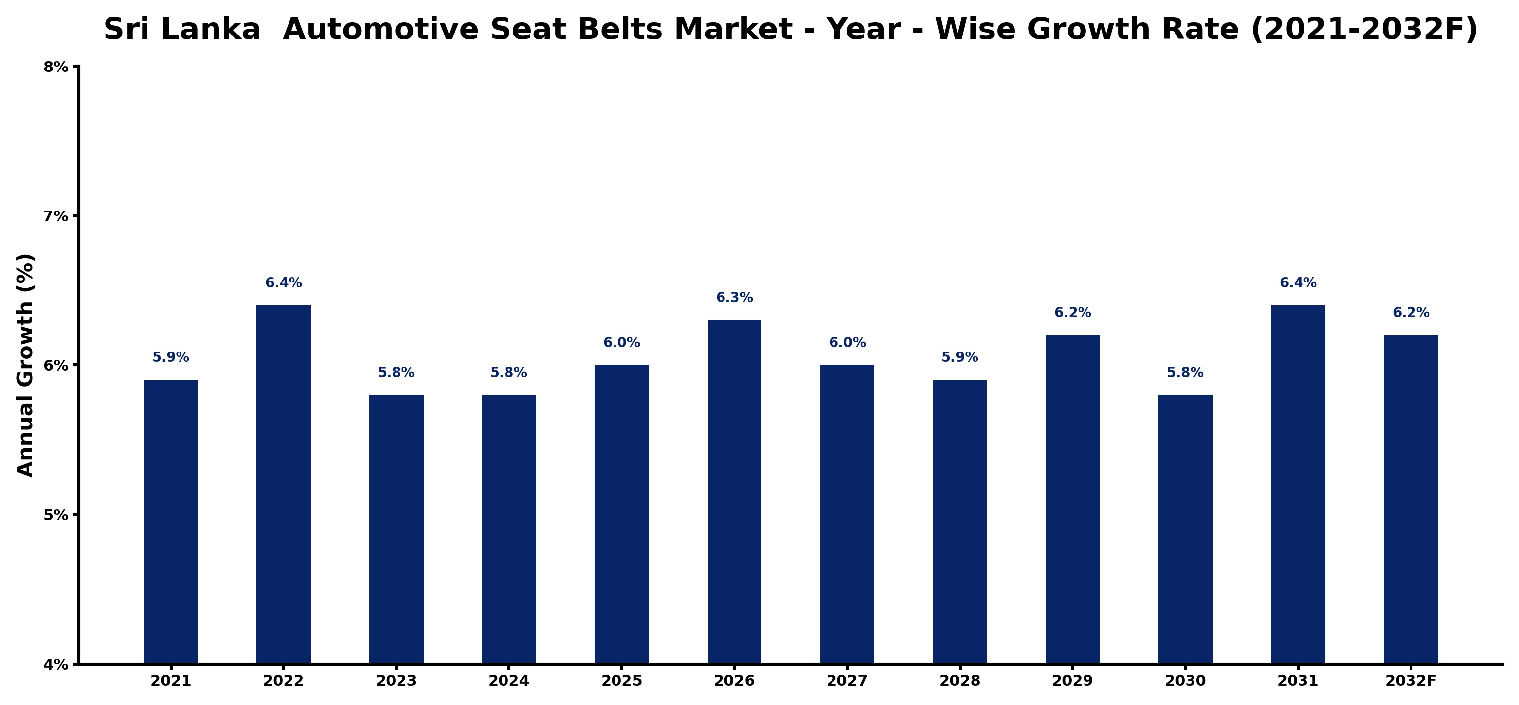 Sri Lanka Automotive Seat Belts Market Year-wise Growth Rate and Key Drivers