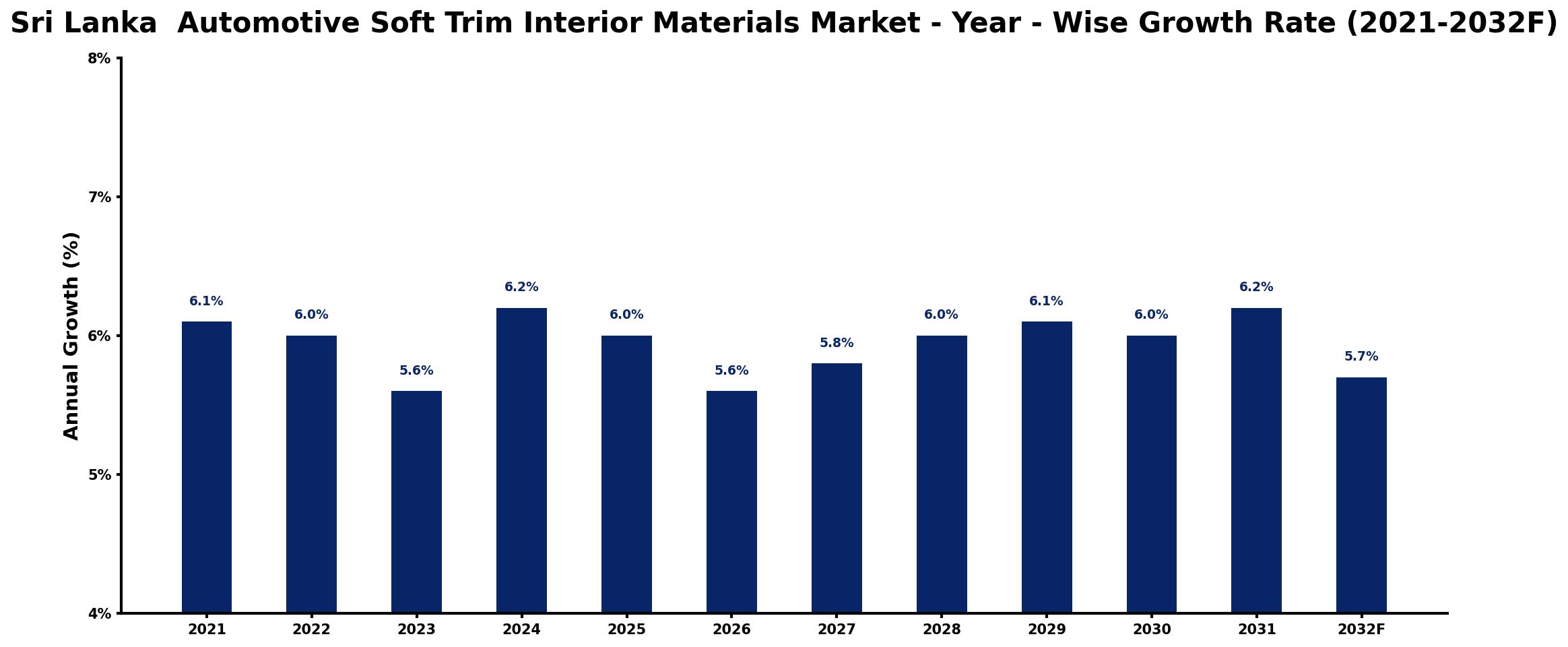 Sri Lanka Automotive Soft Trim Interior Materials Market Year-wise Growth Rate and Key Drivers