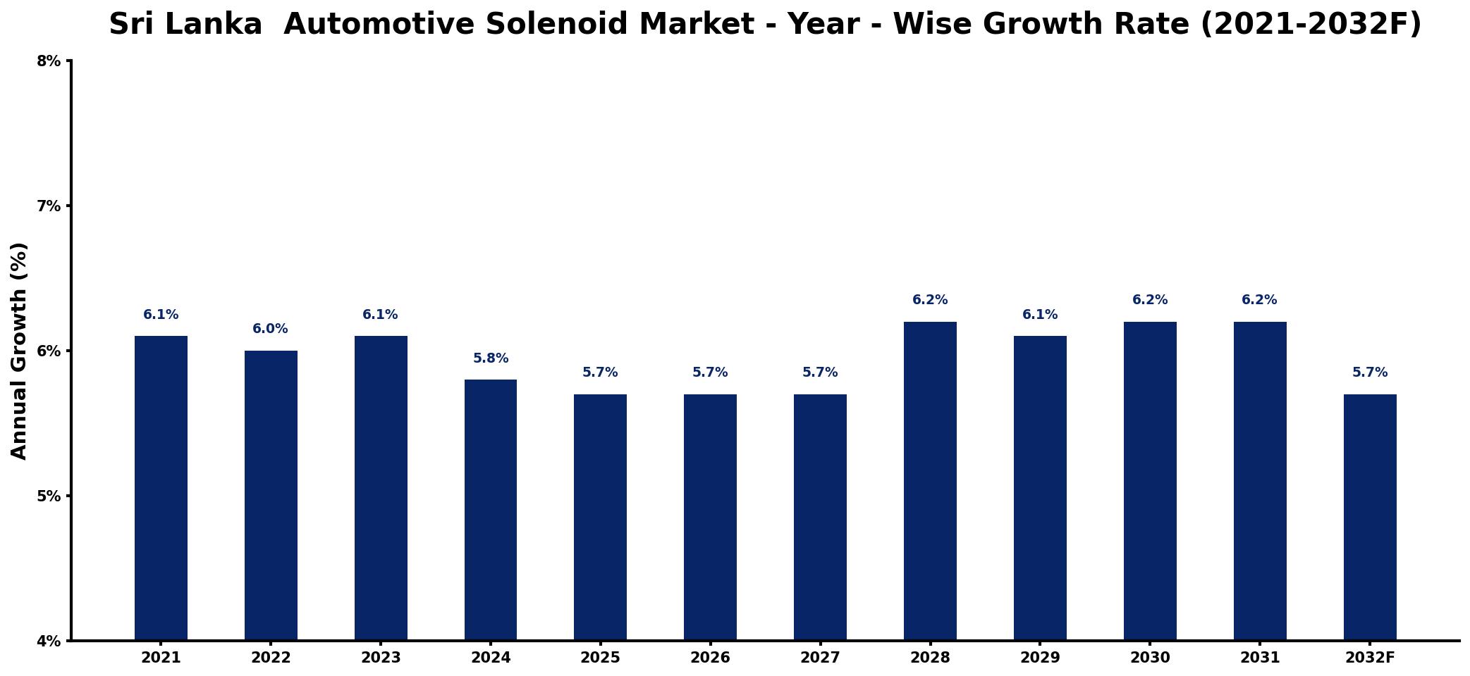 Sri Lanka  Automotive Solenoid Market Year-wise Growth Rate and Key Drivers