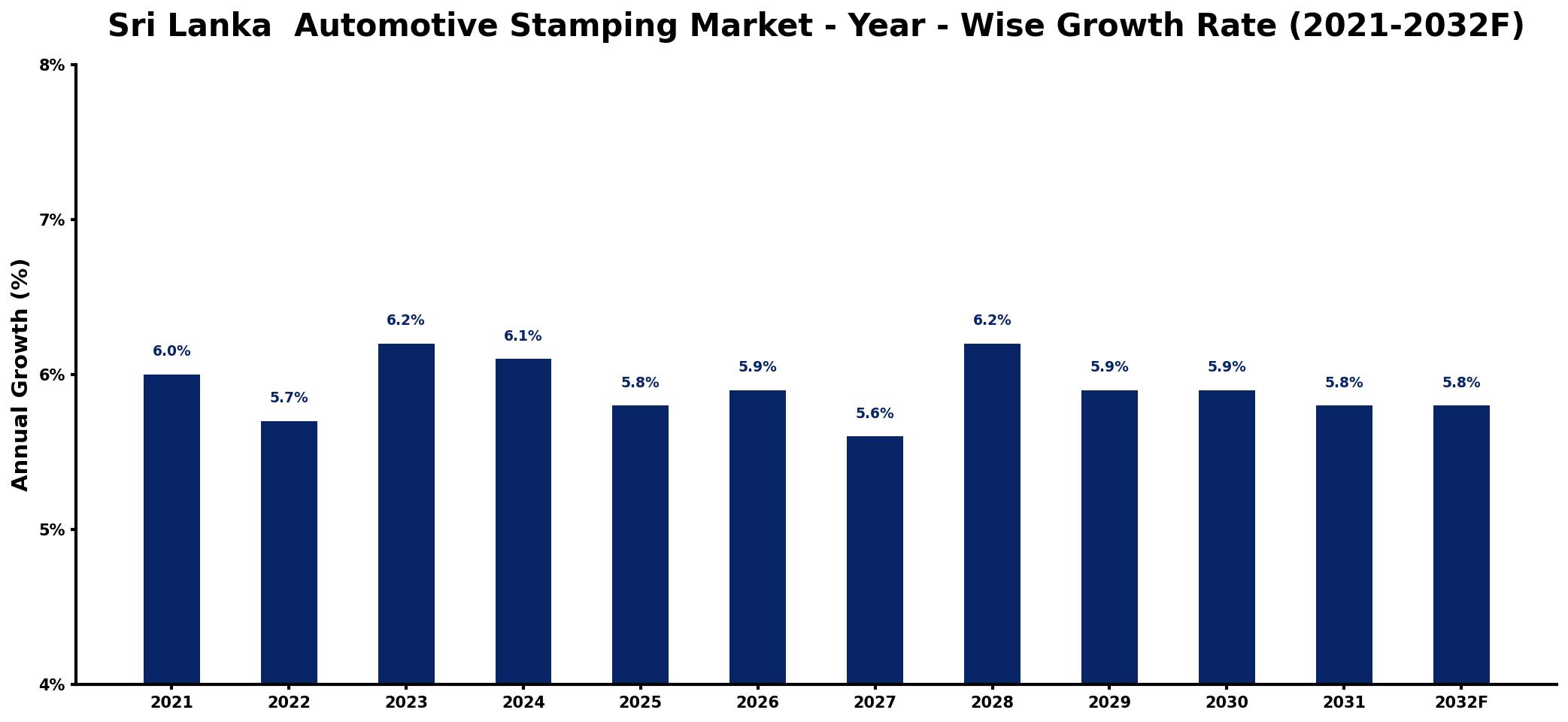 Sri Lanka Automotive Stamping Market Year-wise Growth Rate and Key Drivers