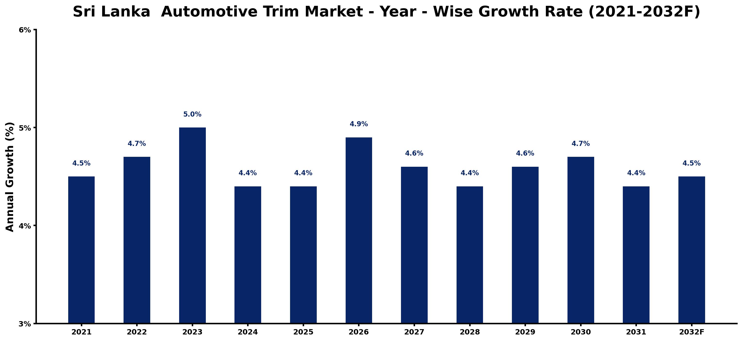 Sri Lanka Automotive Trim Market Year-wise Growth Rate and Key Drivers