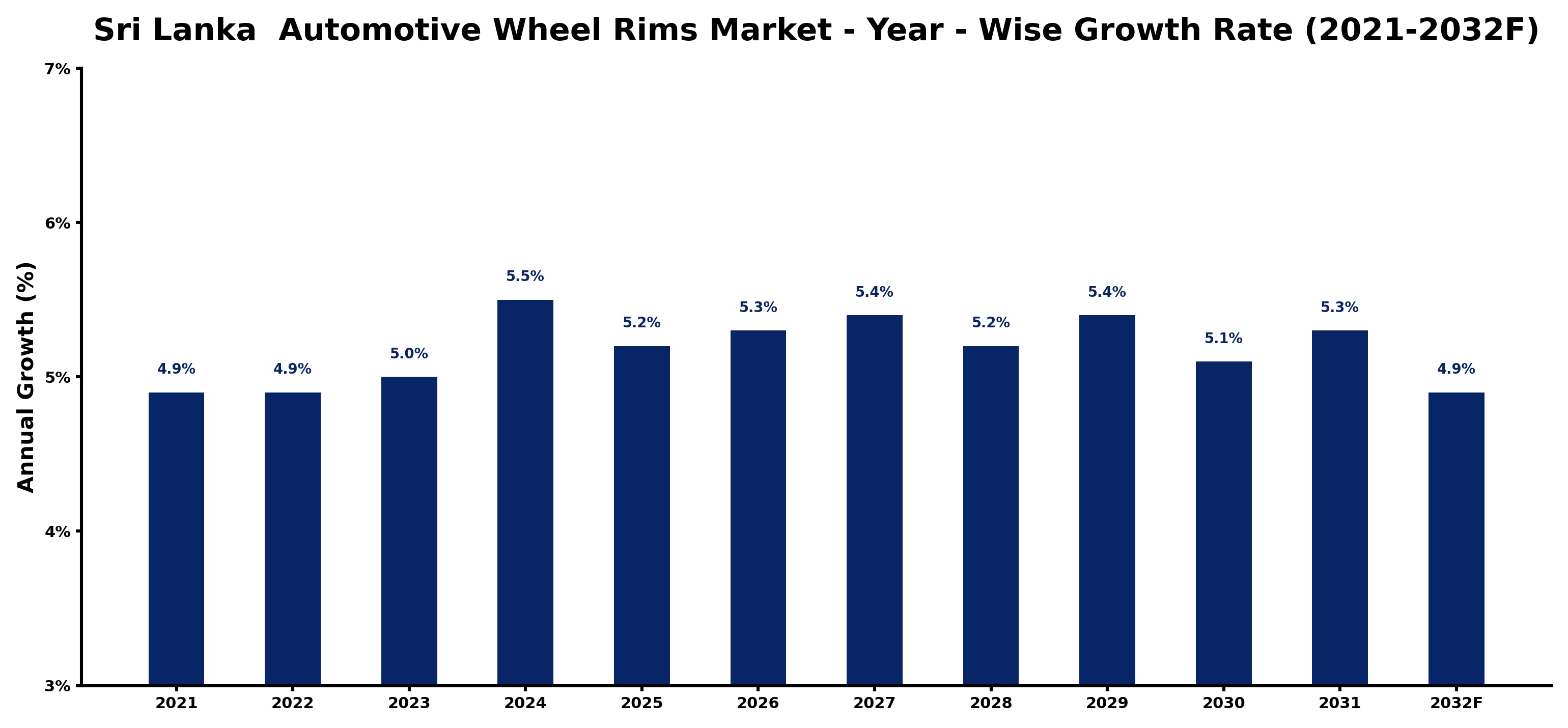 Sri Lanka  Automotive Wheel Rims Market Year-wise Growth Rate and Key Drivers