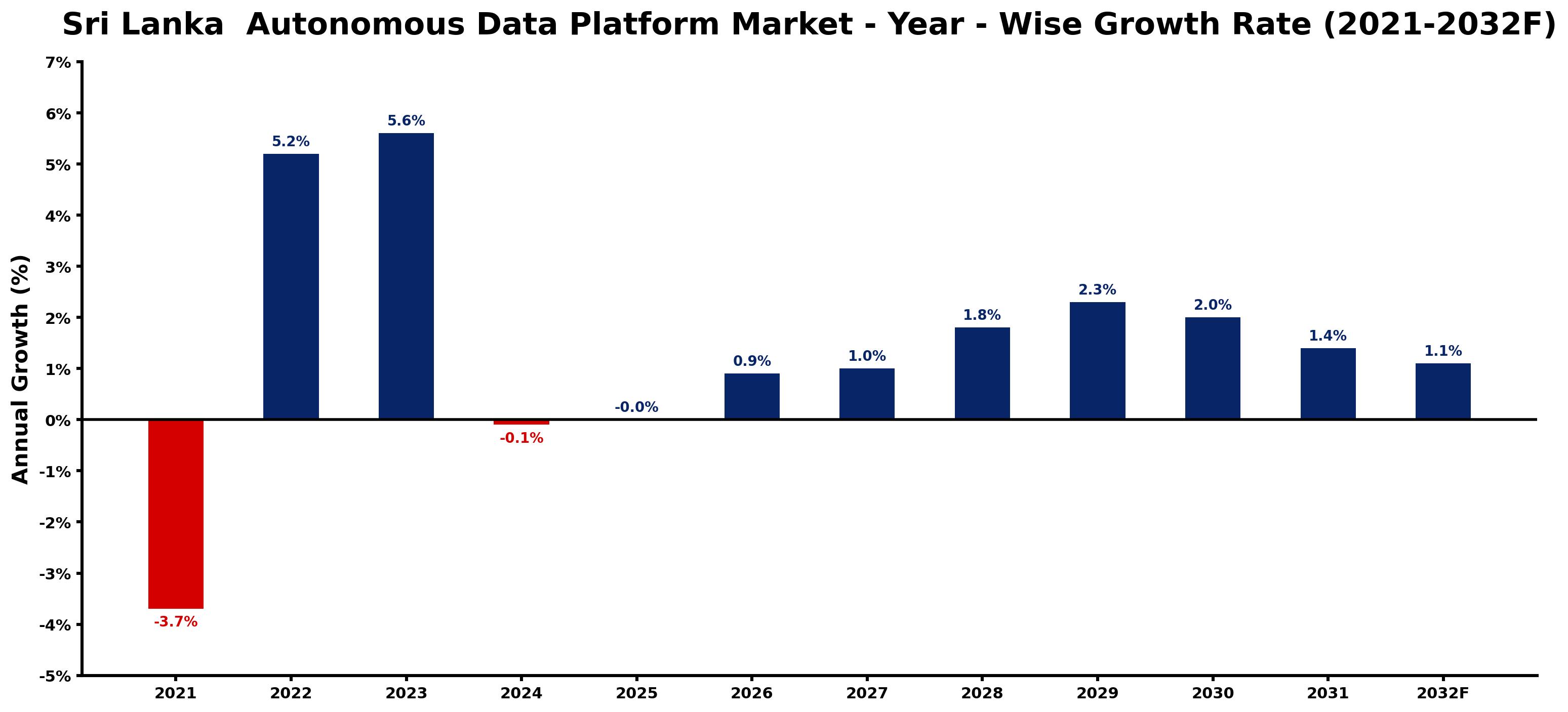 Sri Lanka Autonomous Data Platform Market Year-wise Growth Rate and Key Drivers
