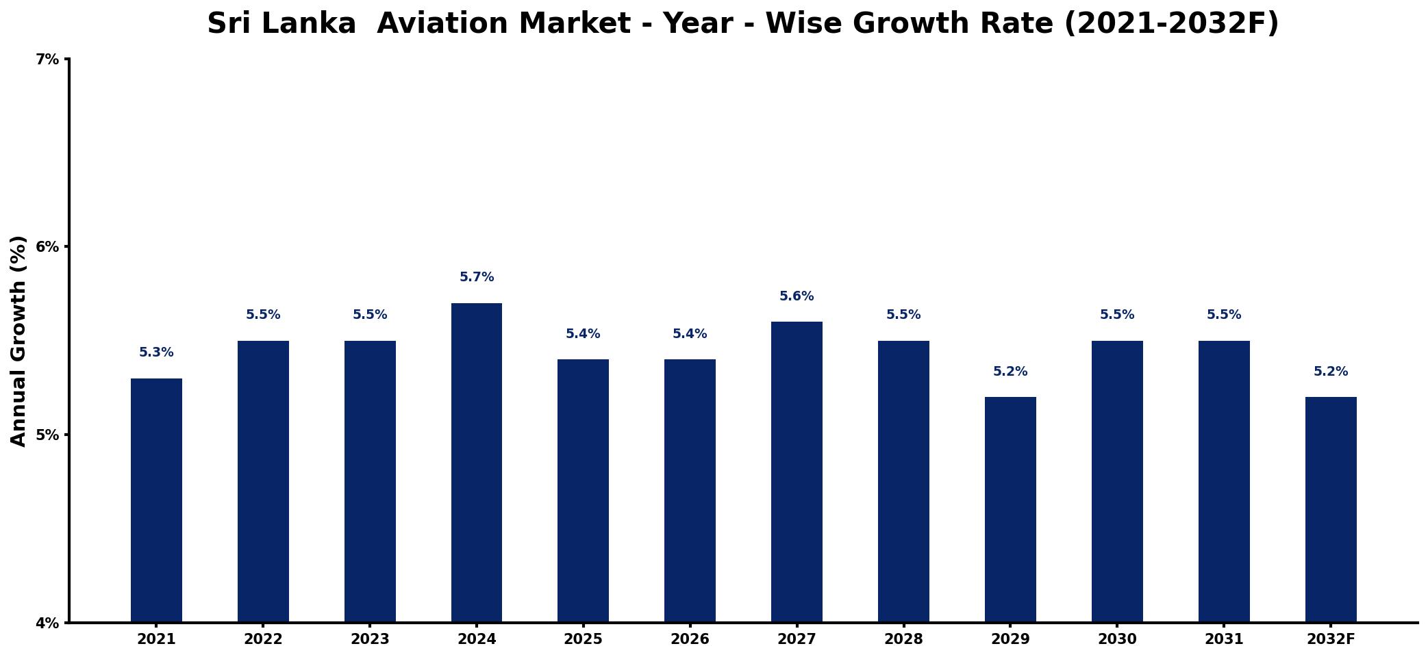 Sri Lanka Aviation Market Year-wise Growth Rate and Key Drivers