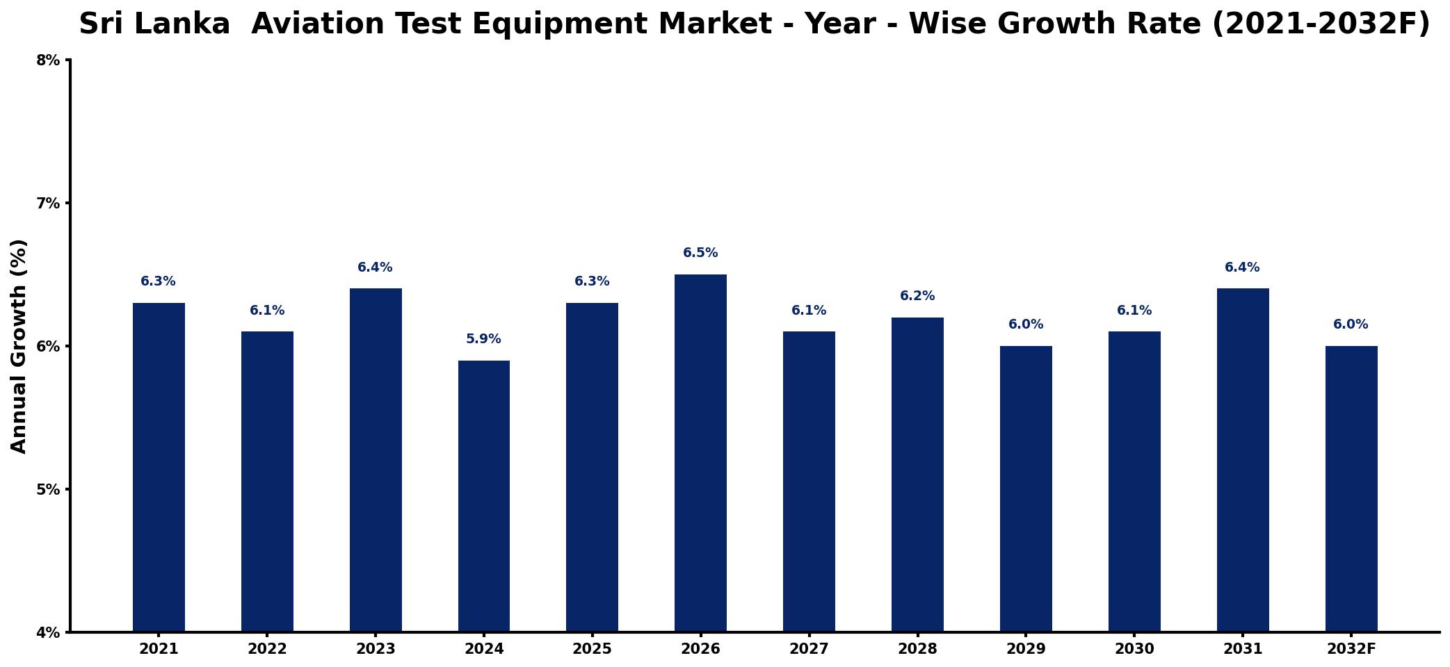 Sri Lanka  Aviation Test Equipment Market Year-wise Growth Rate and Key Drivers