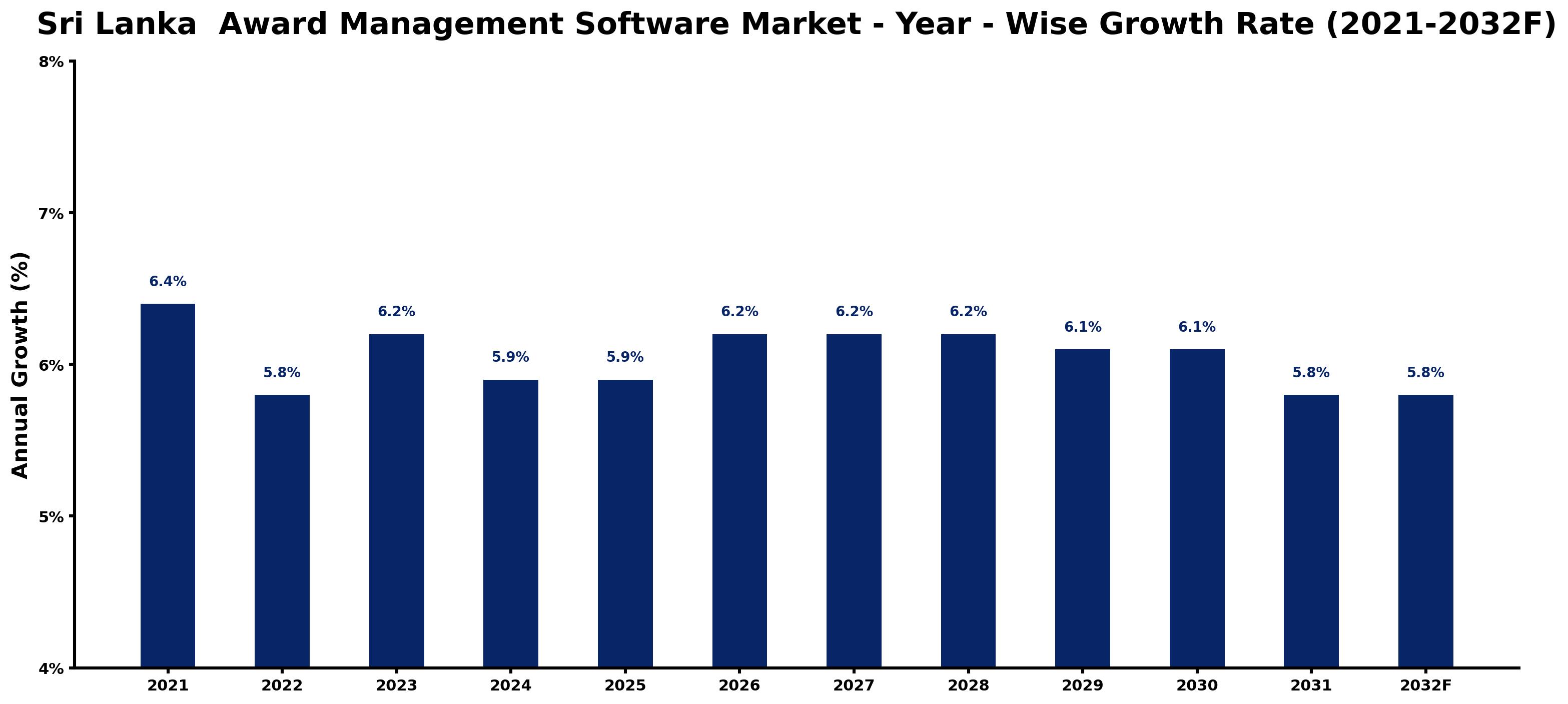 Sri Lanka Award Management Software Market Year-wise Growth Rate and Key Drivers