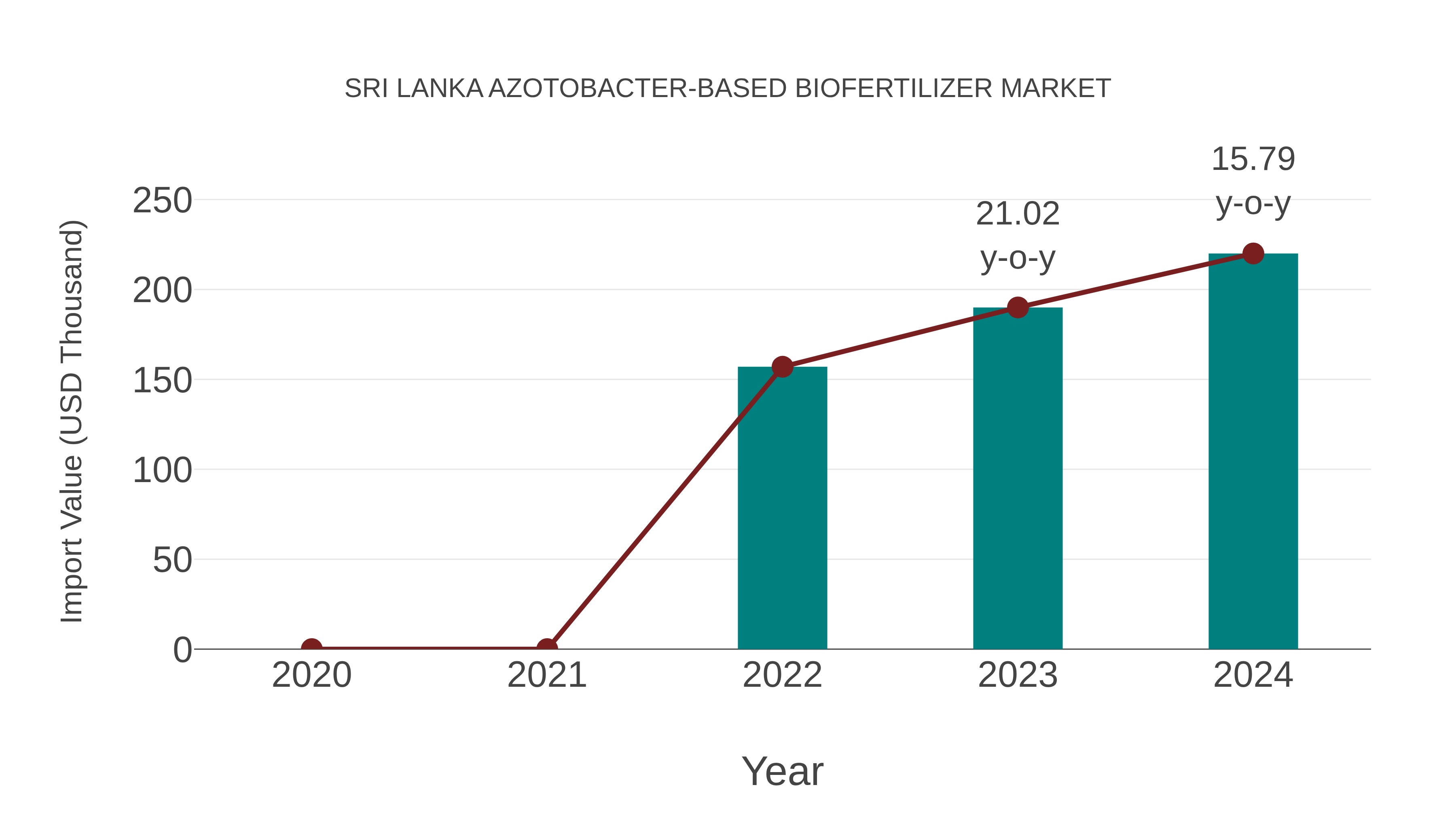 Sri Lanka Azotobacter-based Biofertilizer Market: Import Trend Analysis