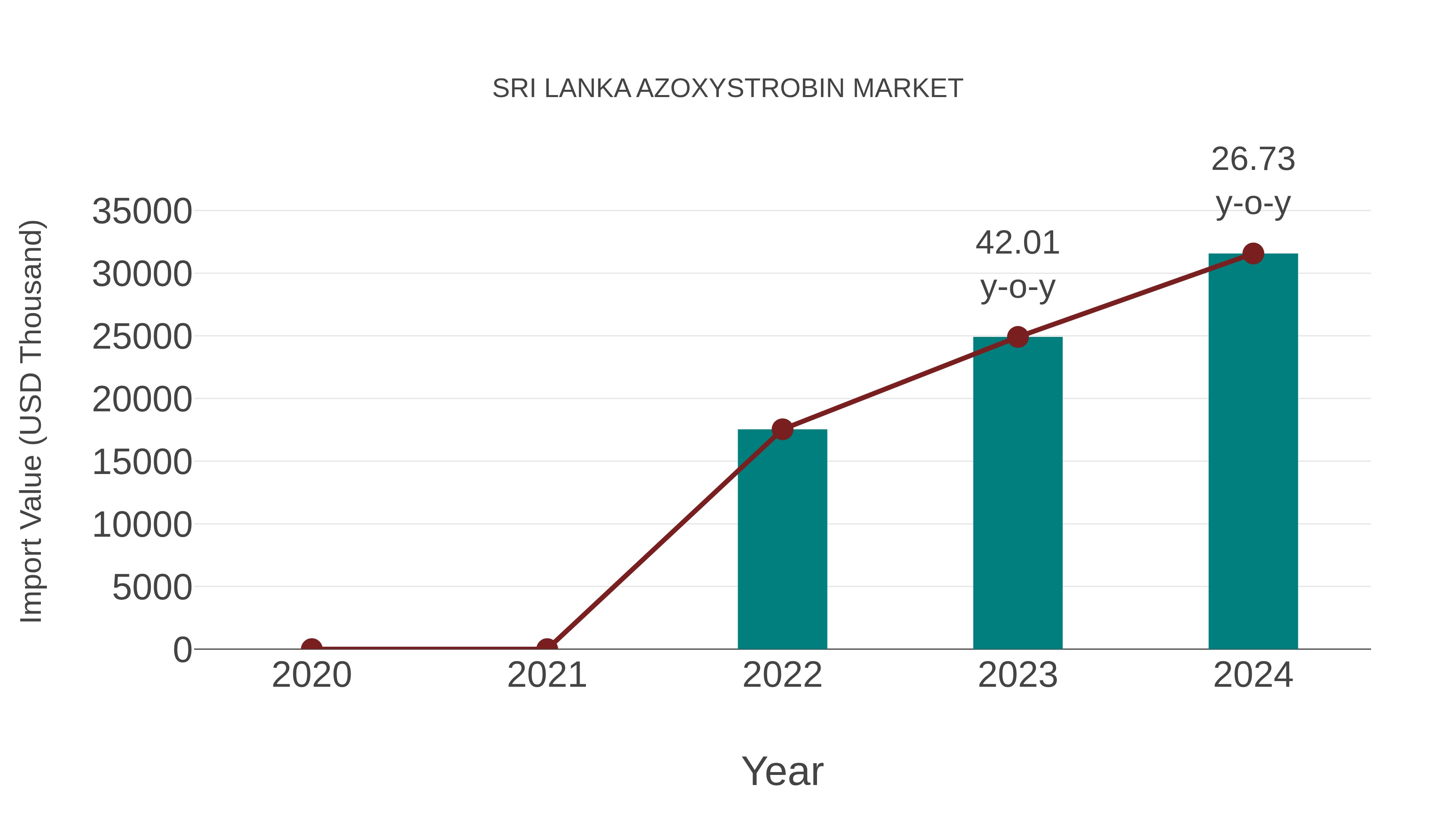  Sri Lanka Azoxystrobin Market: Import Trend Analysis