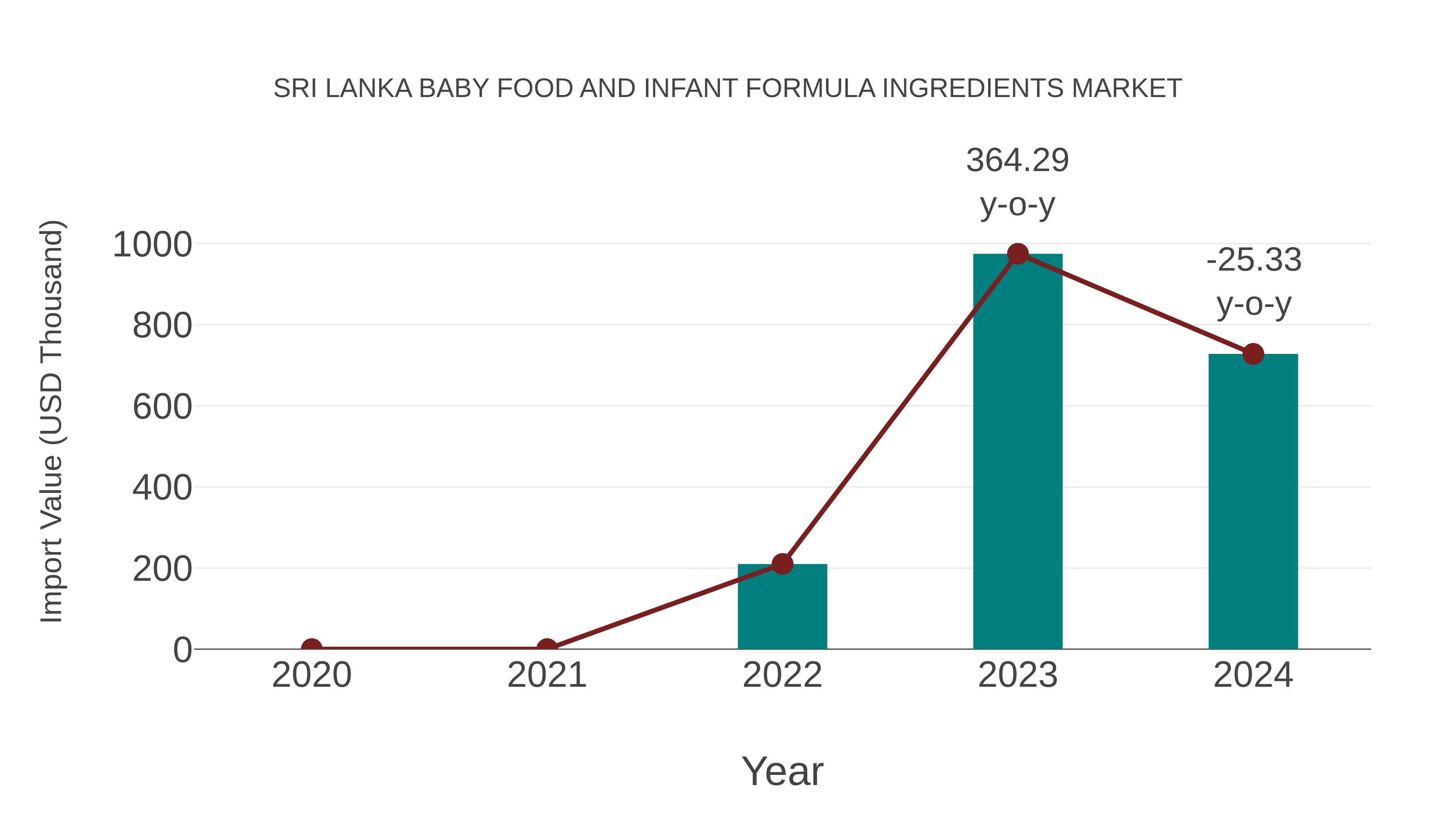 Sri Lanka Baby Food and Infant Formula Ingredients Market: Import Trend Analysis