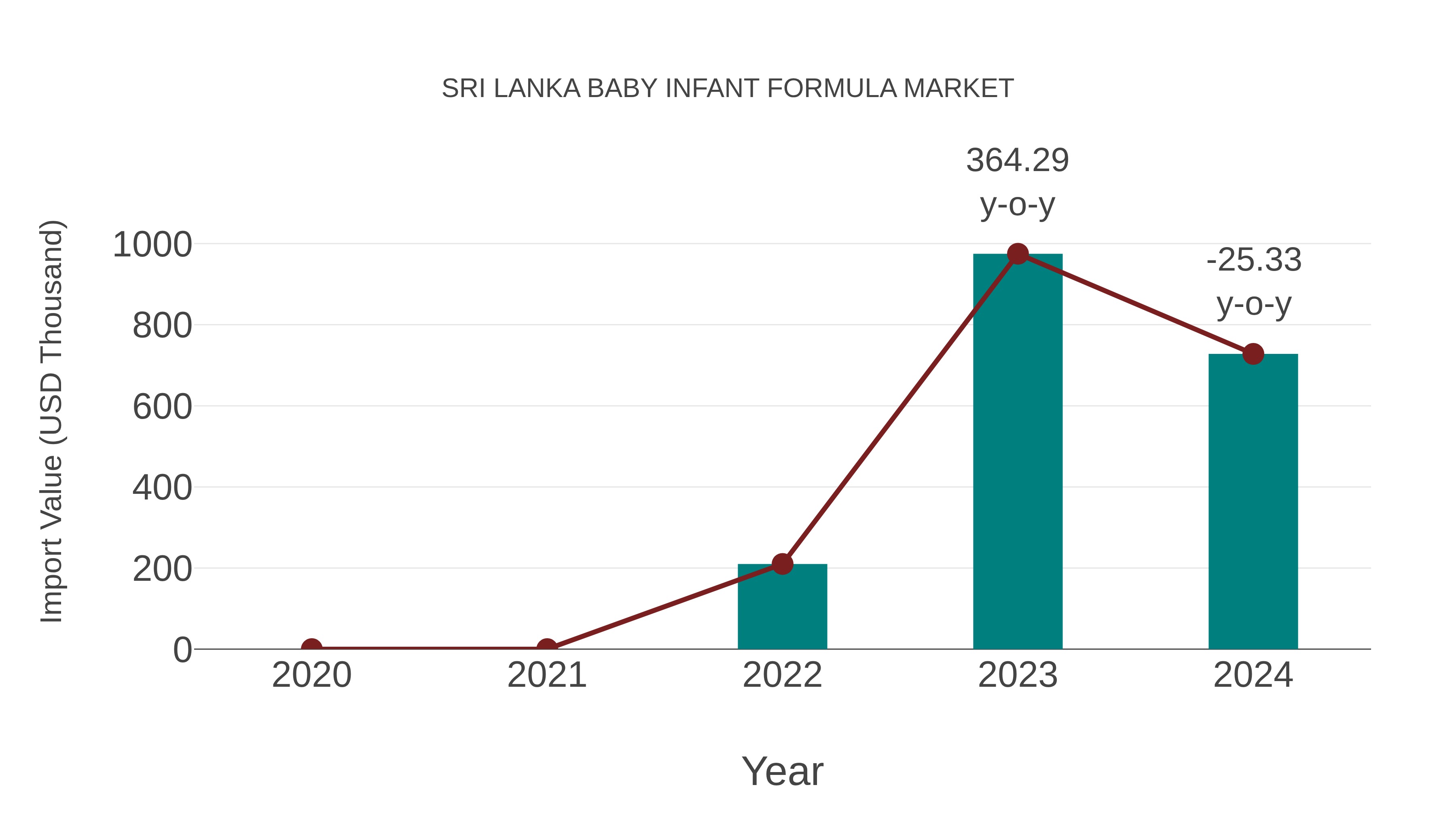 Sri Lanka Baby Infant Formula Market: Import Trend Analysis