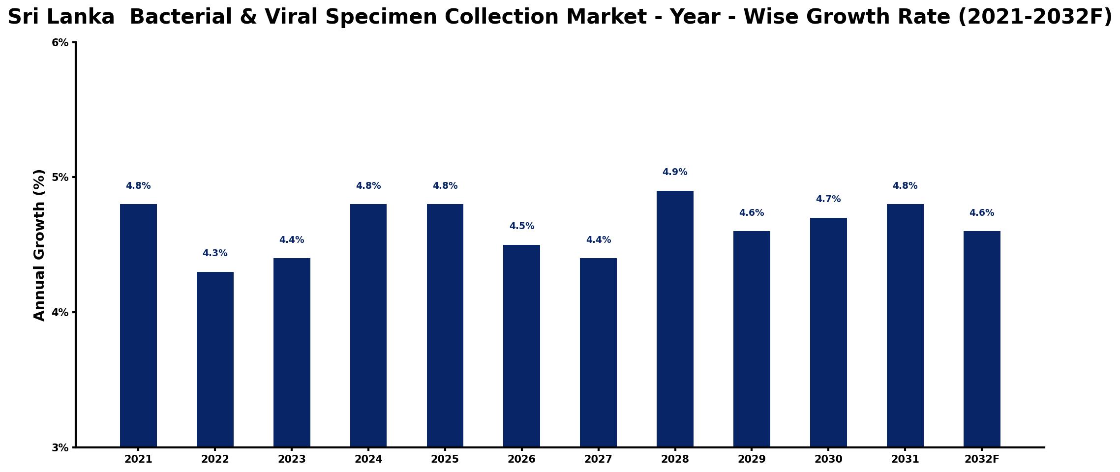 Sri Lanka Bacterial & Viral Specimen Collection Market Year-wise Growth Rate and Key Drivers