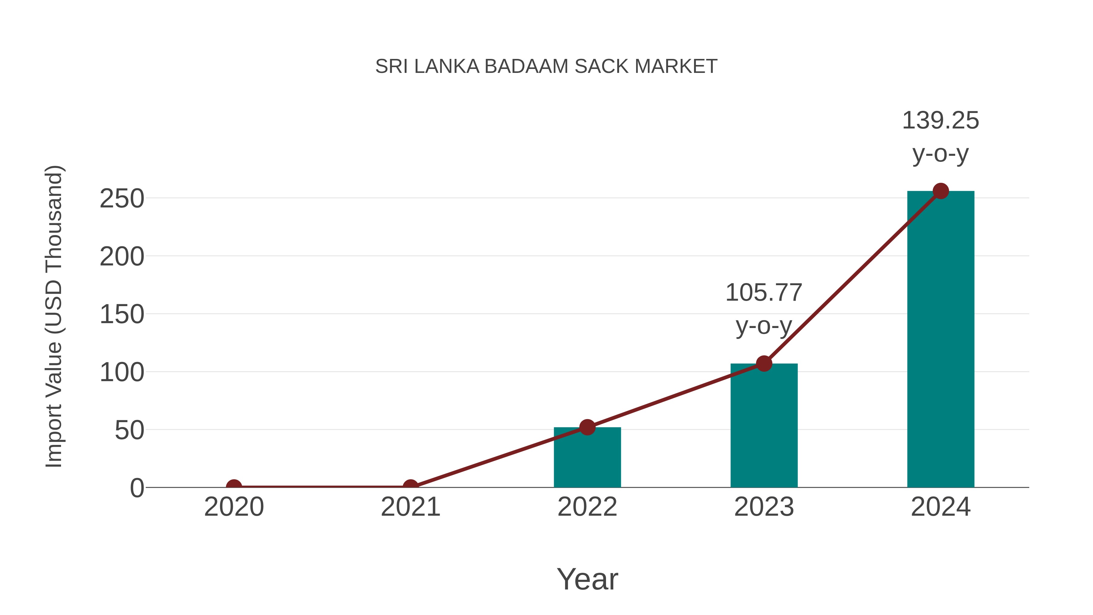  Sri Lanka Badaam Sack Market: Import Trend Analysis