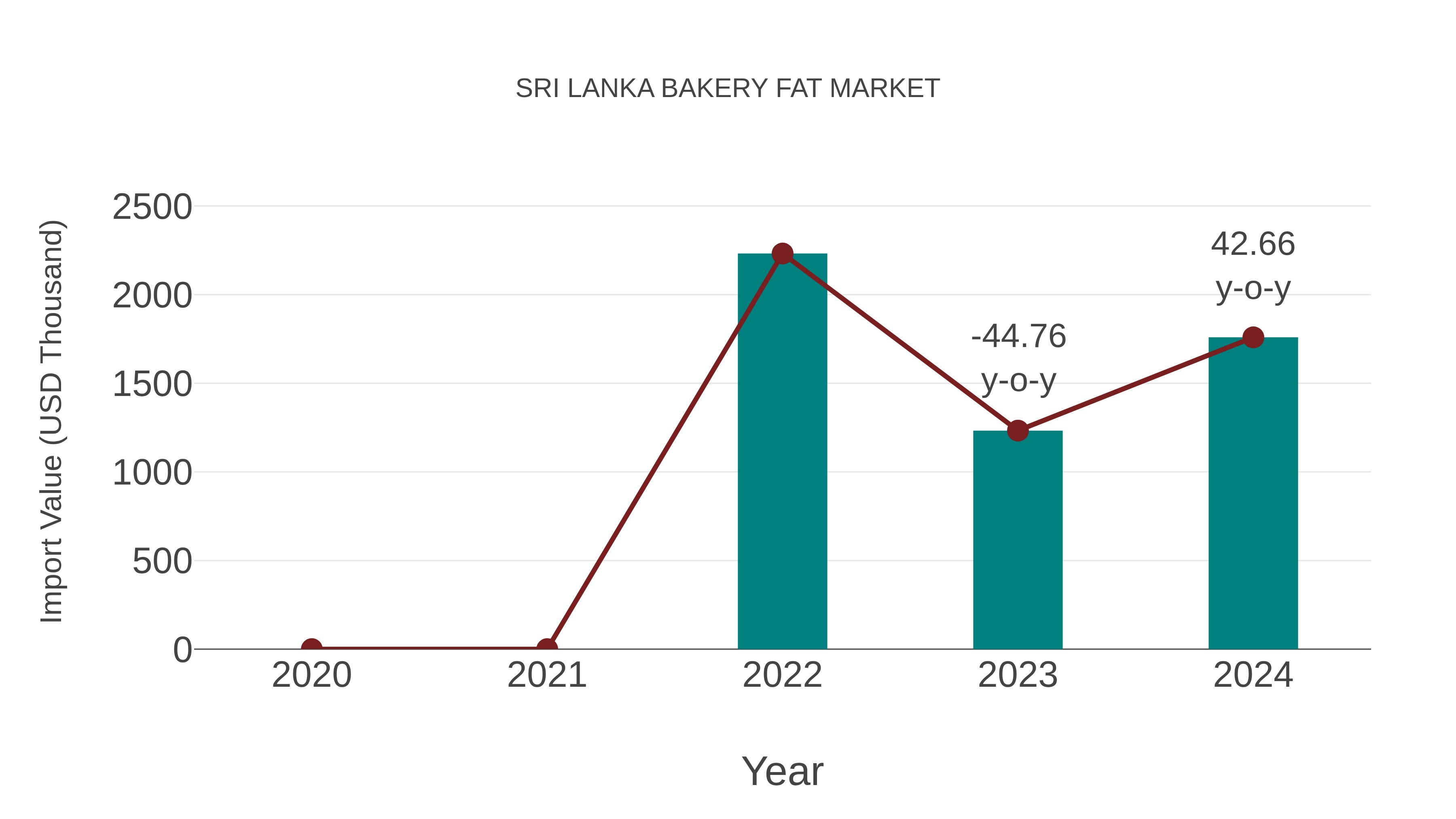  Sri Lanka Bakery Fat Market: Import Trend Analysis