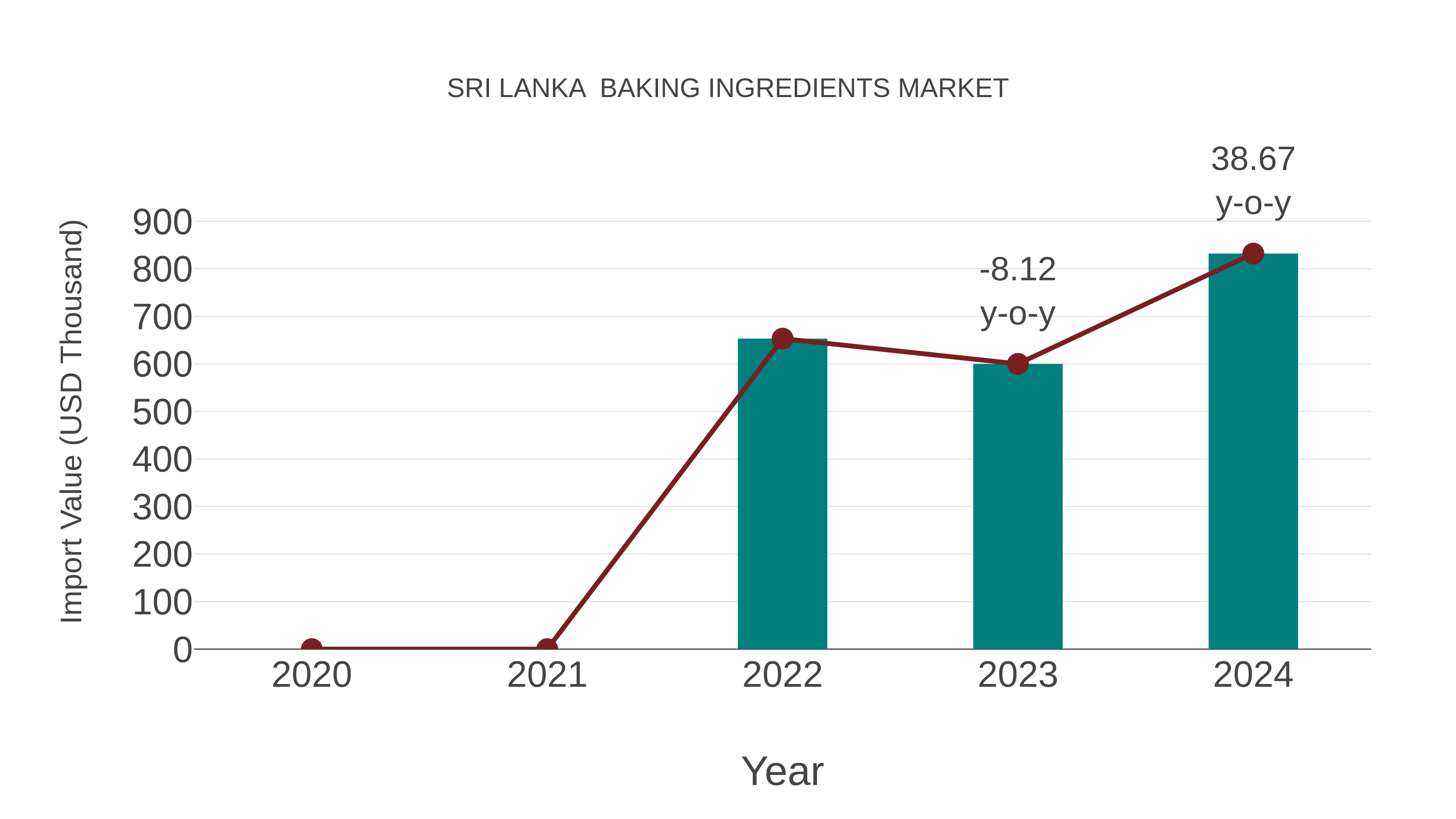  Sri Lanka  Baking Ingredients Market: Import Trend Analysis