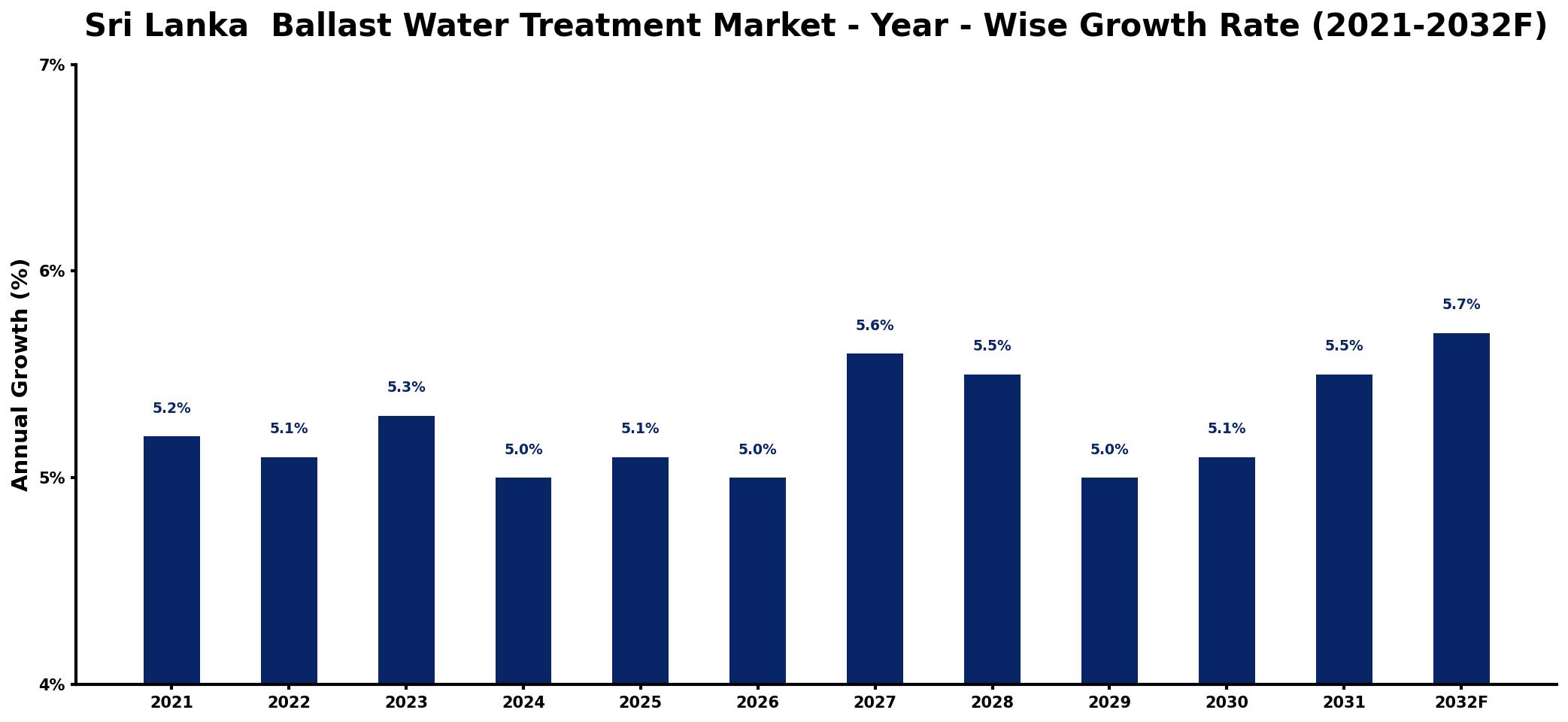 Sri Lanka Ballast Water Treatment Market Year-wise Growth Rate and Key Drivers