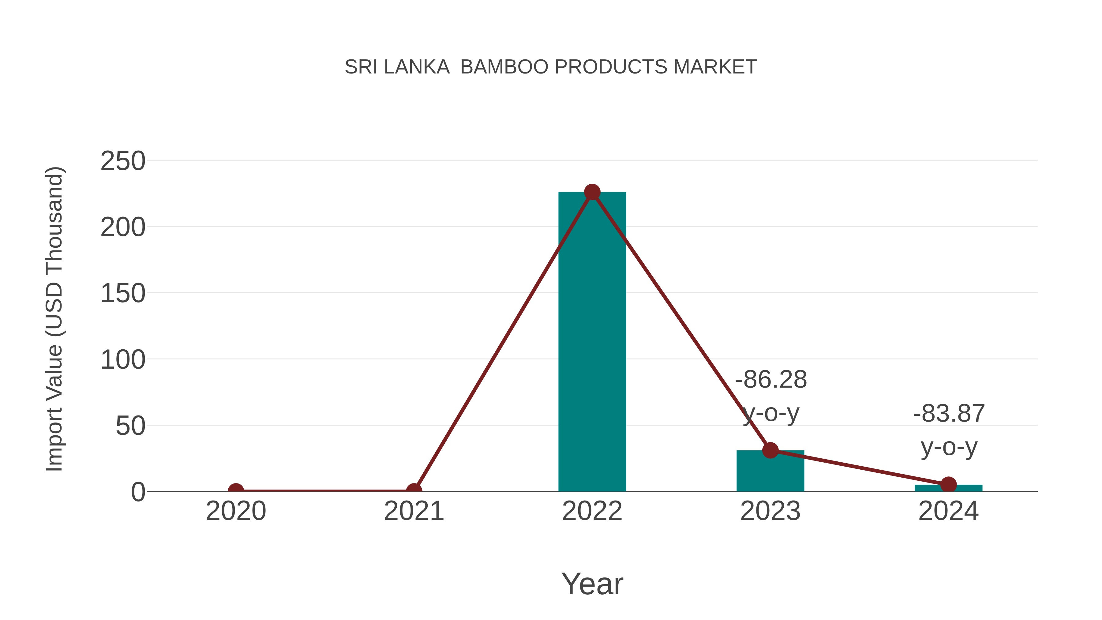  Sri Lanka  Bamboo Products Market: Import Trend Analysis