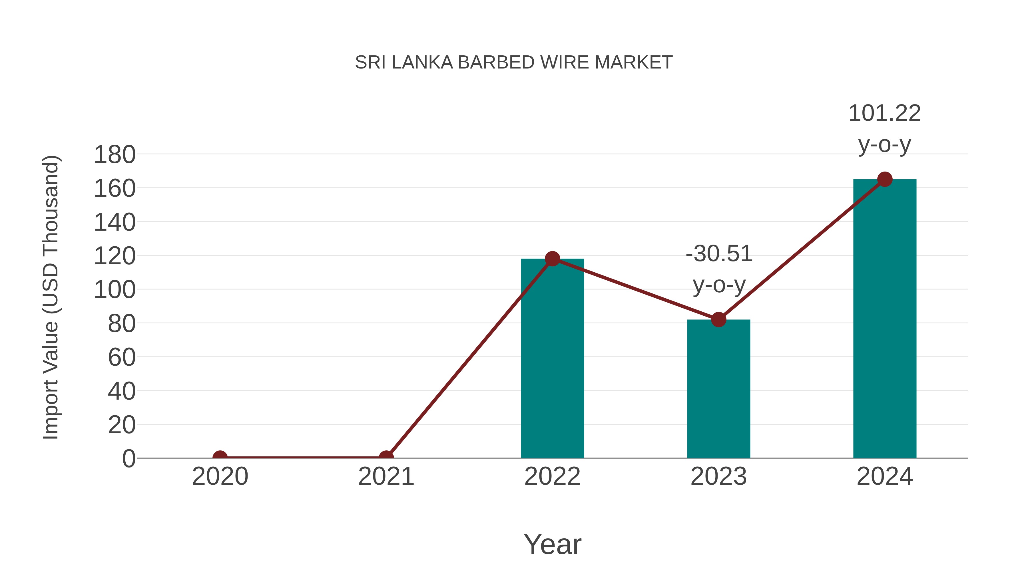 Sri Lanka Barbed Wire Market: Import Trend Analysis