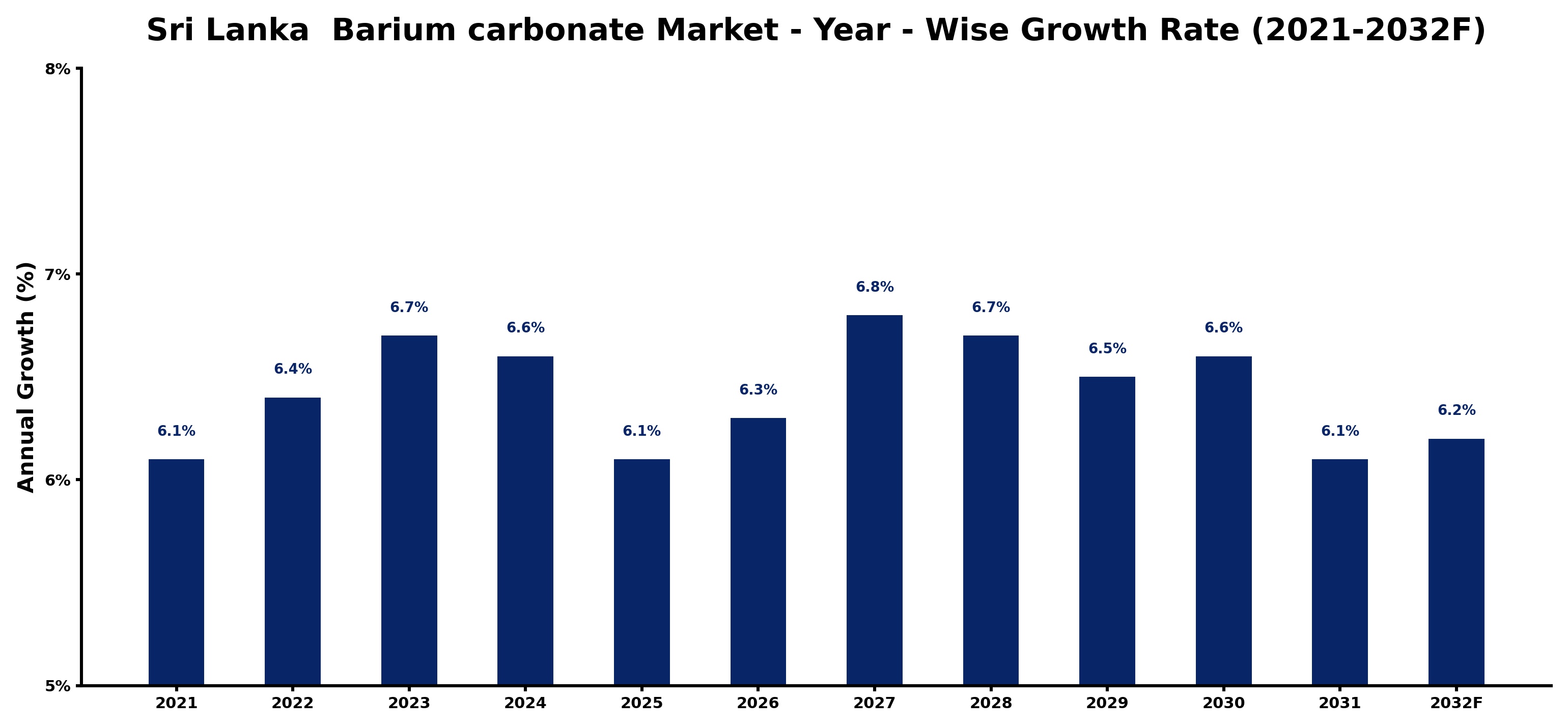 Sri Lanka  Barium carbonate Market Year-wise Growth Rate and Key Drivers