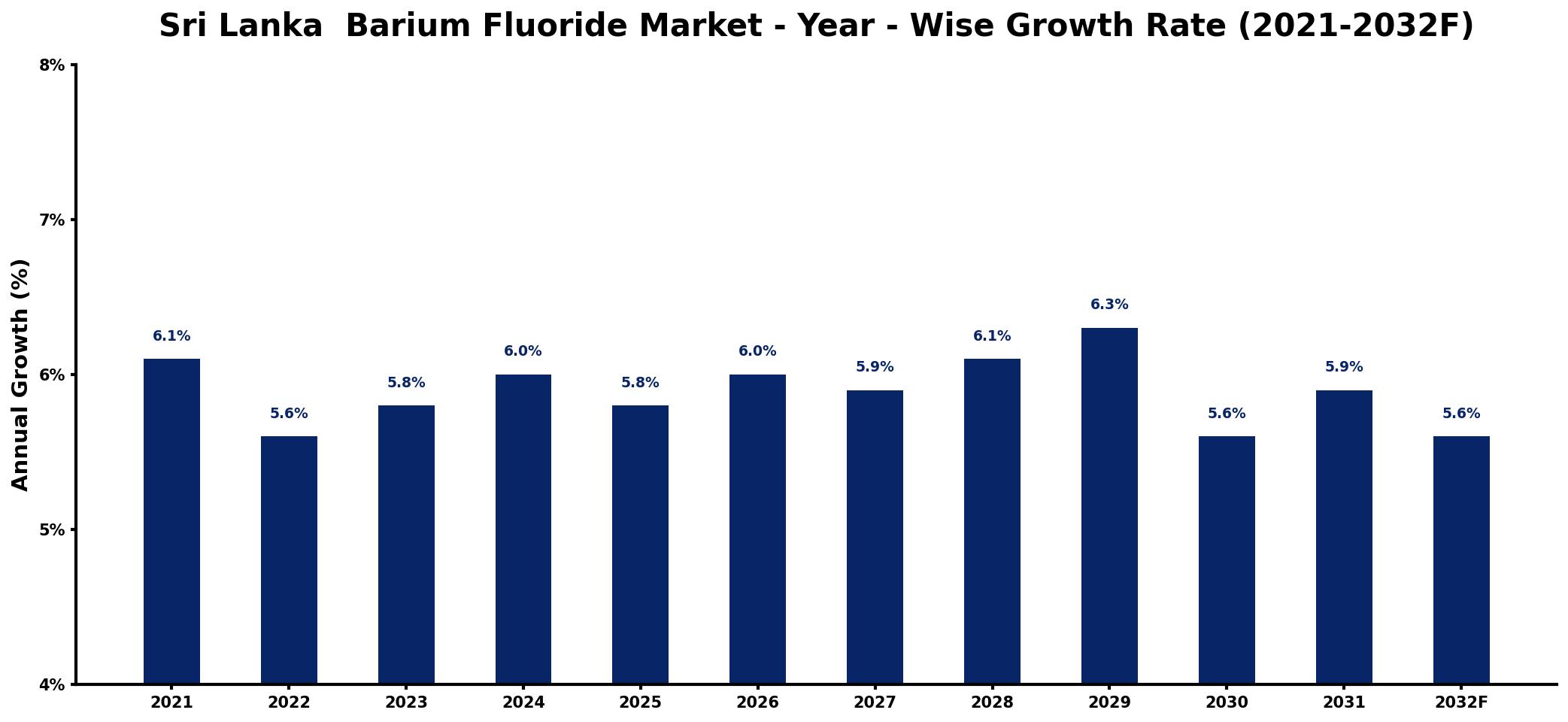 Sri Lanka  Barium Fluoride Market Year-wise Growth Rate and Key Drivers
