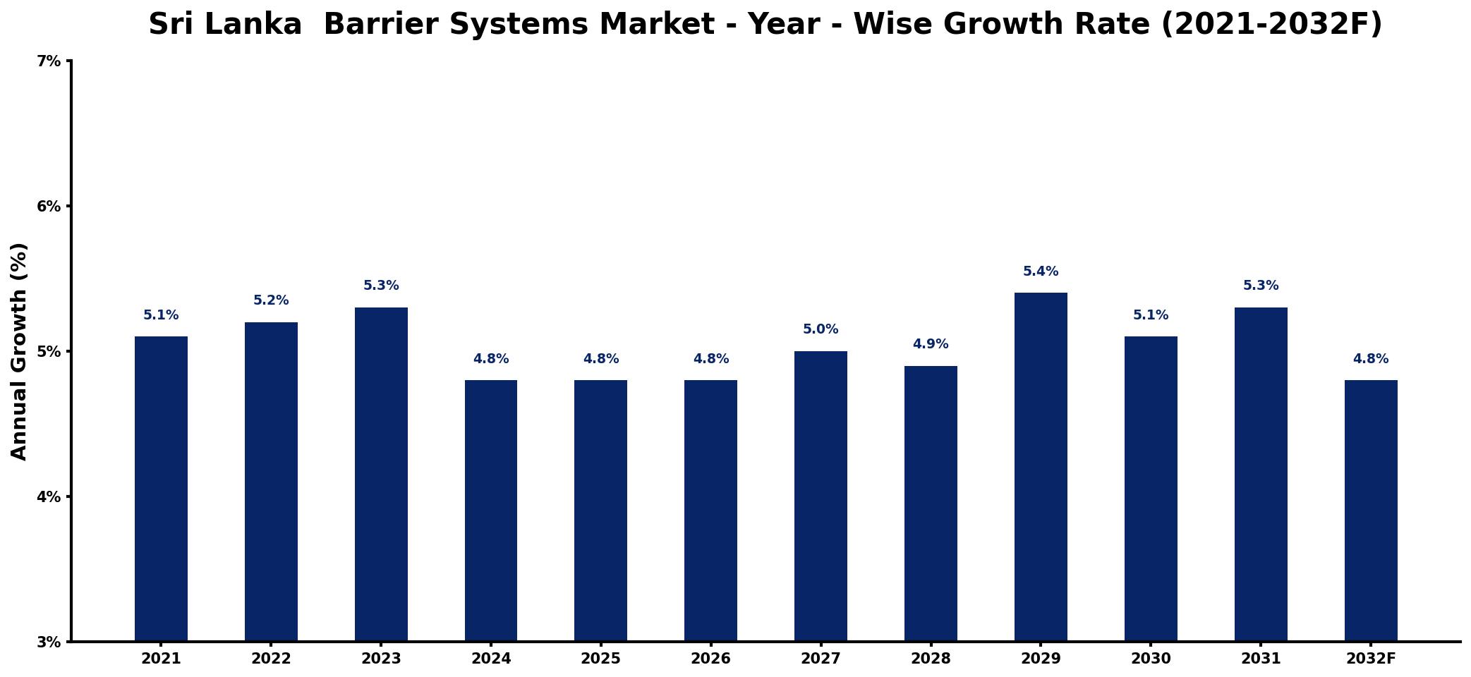 Sri Lanka Barrier Systems Market Year-wise Growth Rate and Key Drivers