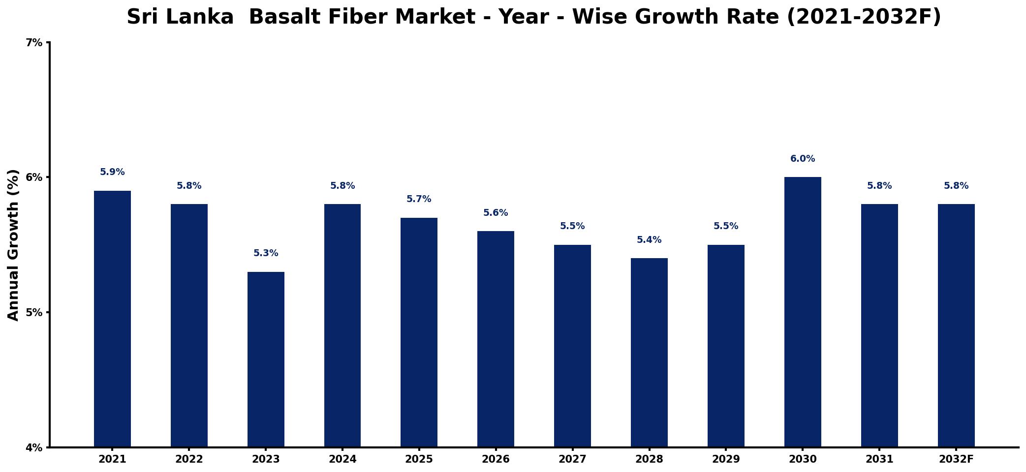 Sri Lanka Basalt Fiber Market Year-wise Growth Rate and Key Drivers