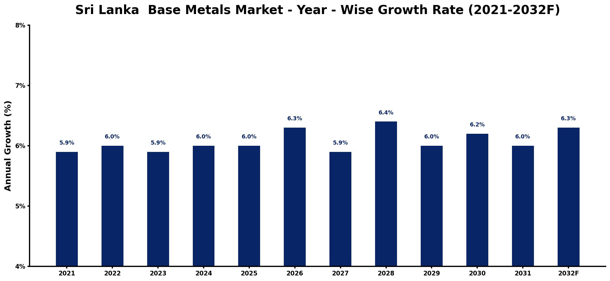 Sri Lanka  Base Metals Market Year-wise Growth Rate and Key Drivers