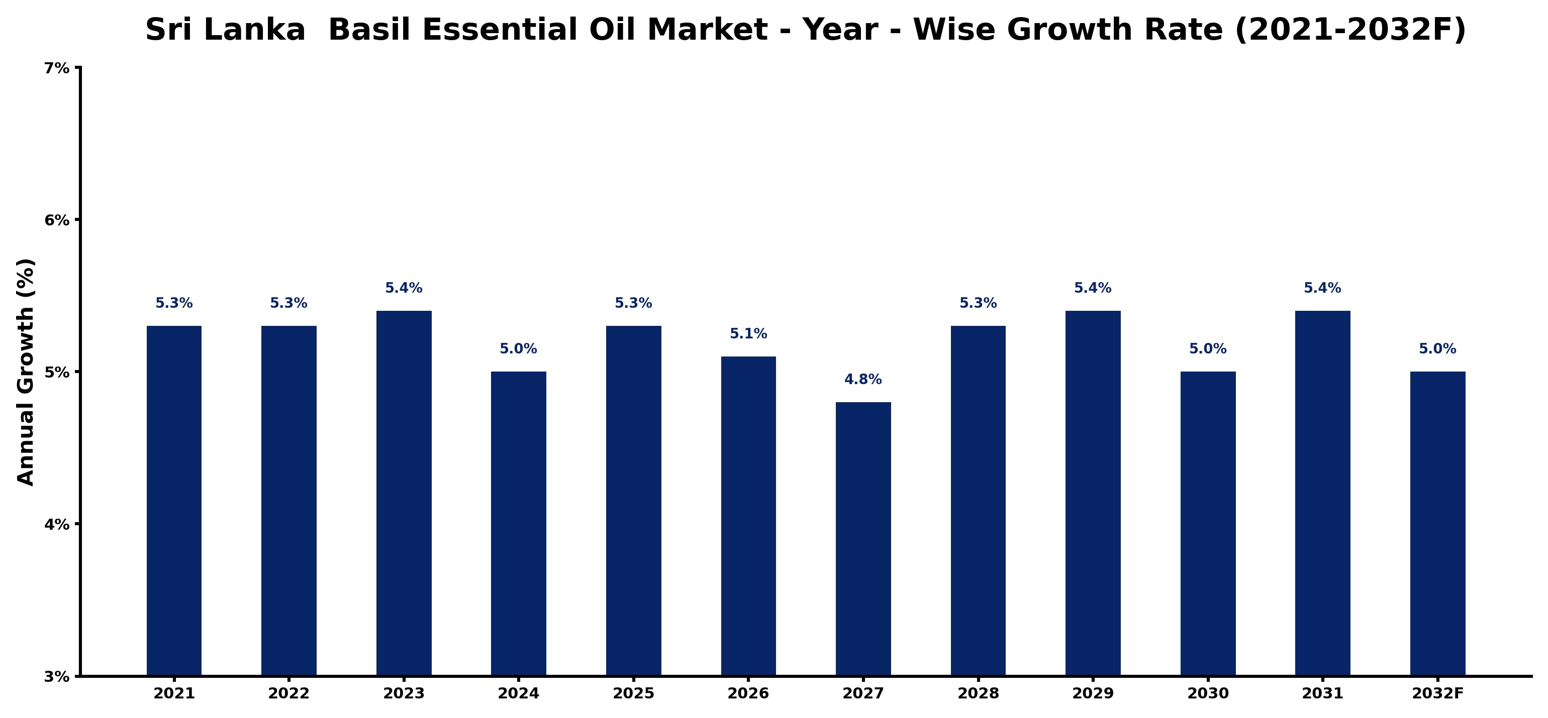 Sri Lanka Basil Essential Oil Market Year-wise Growth Rate and Key Drivers