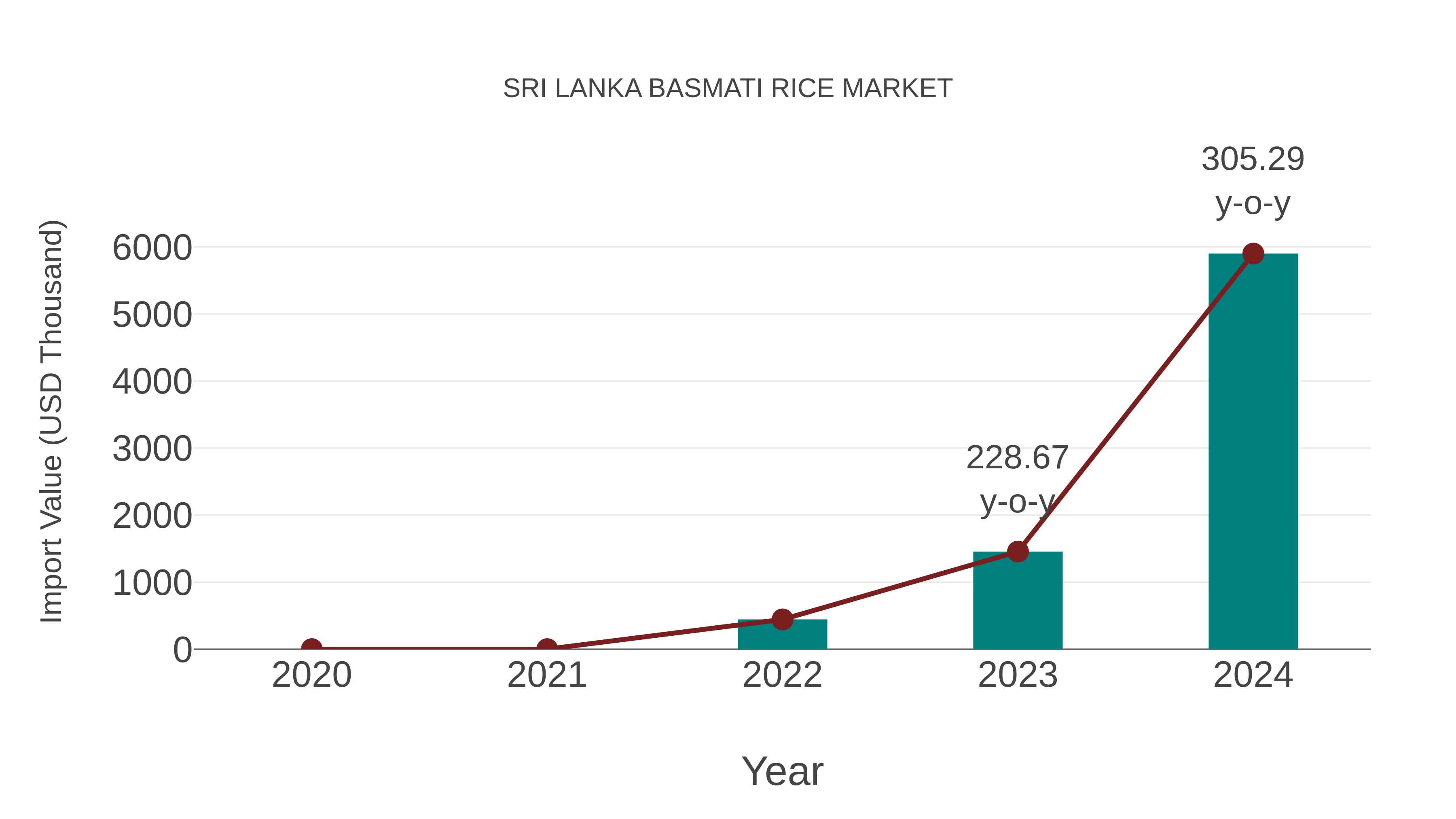  Sri Lanka Basmati Rice Market: Import Trend Analysis