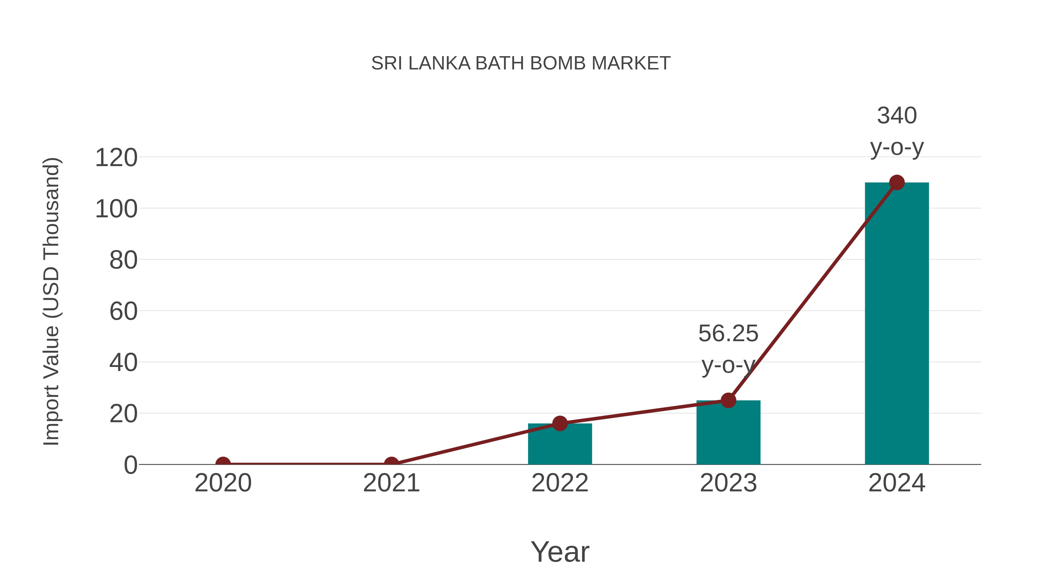  Sri Lanka Bath Bomb Market: Import Trend Analysis