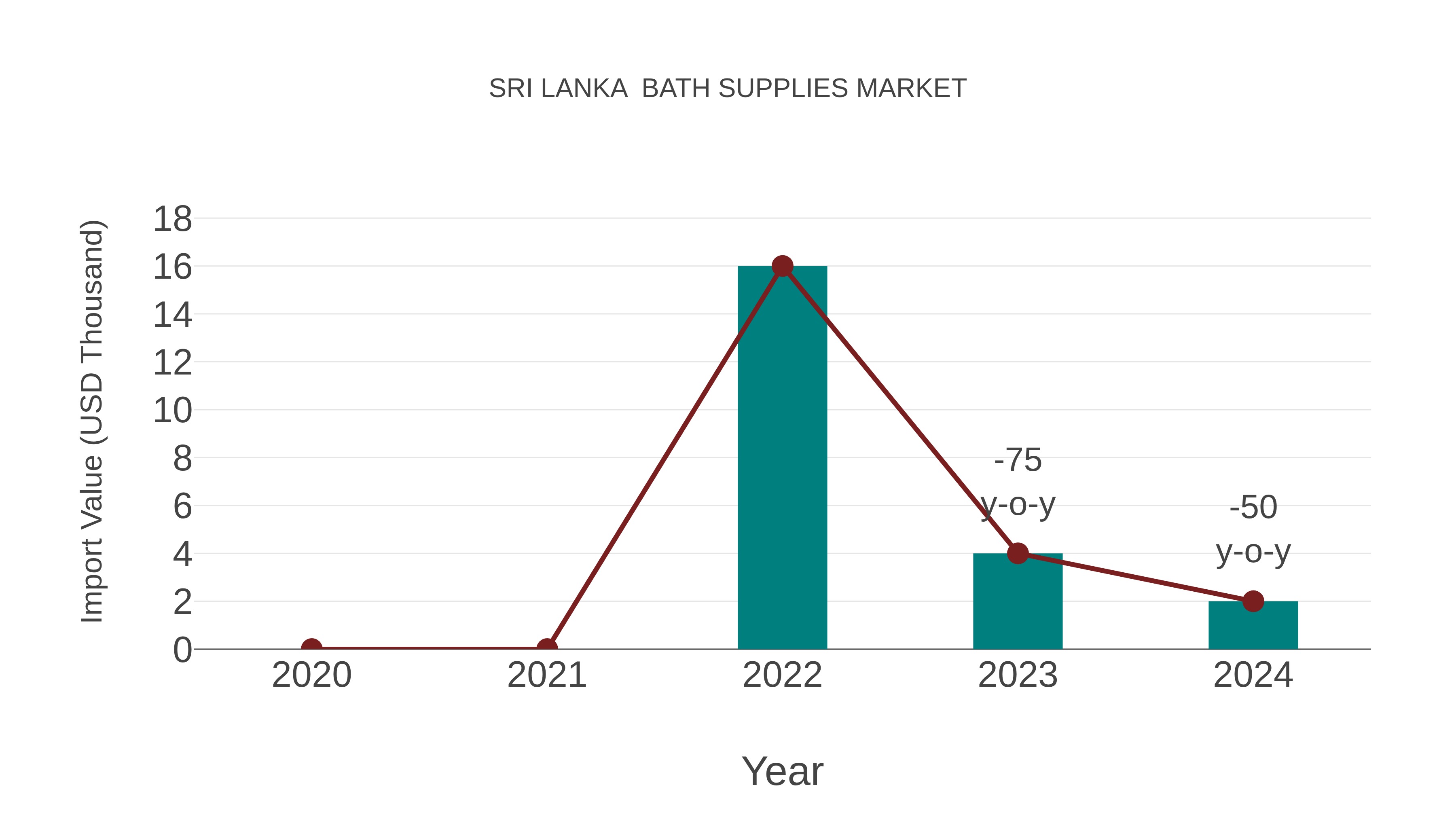  Sri Lanka  Bath Supplies Market: Import Trend Analysis