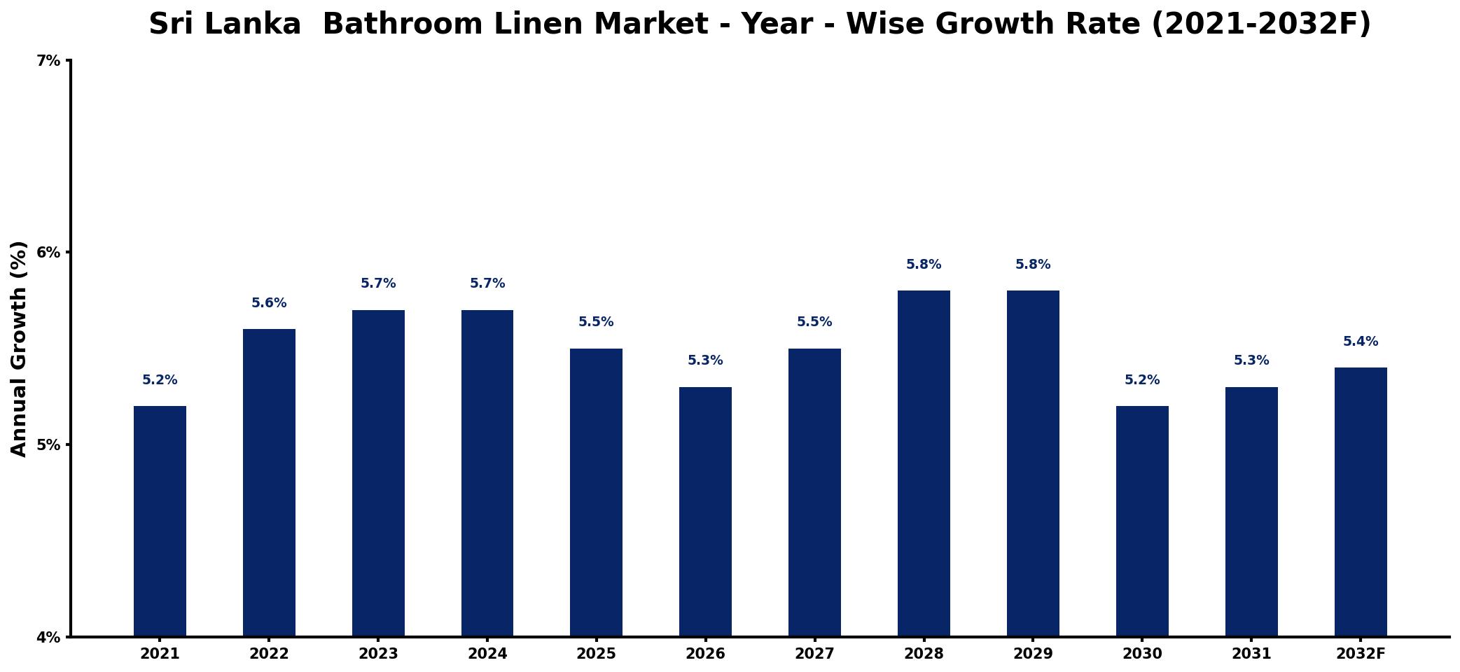 Sri Lanka Bathroom Linen Market Year-wise Growth Rate and Key Drivers