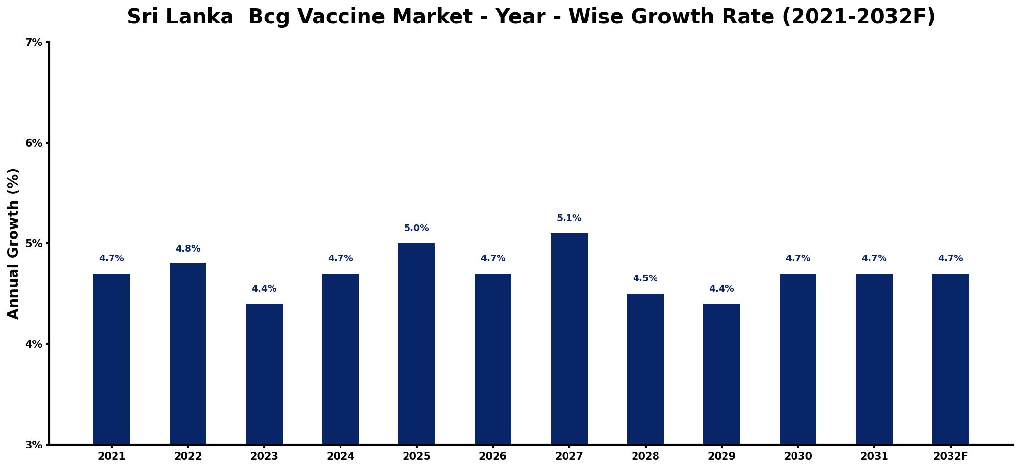 Sri Lanka Bcg Vaccine Market Year-wise Growth Rate and Key Drivers