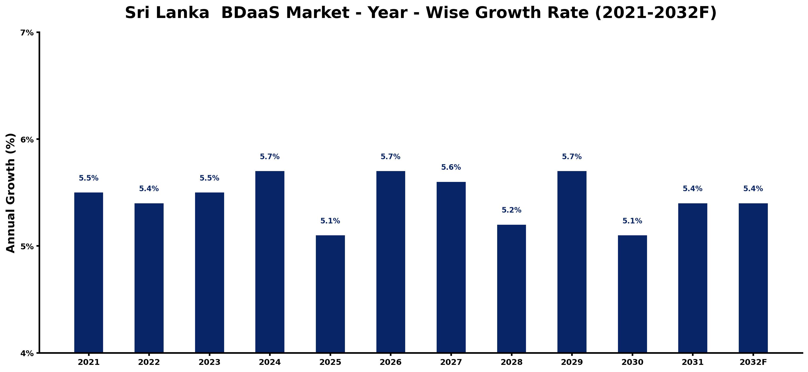 Sri Lanka BDaaS Market Year-wise Growth Rate and Key Drivers