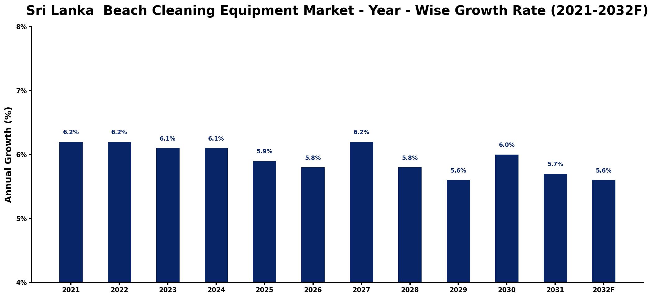 Sri Lanka Beach Cleaning Equipment Market Year-wise Growth Rate and Key Drivers
