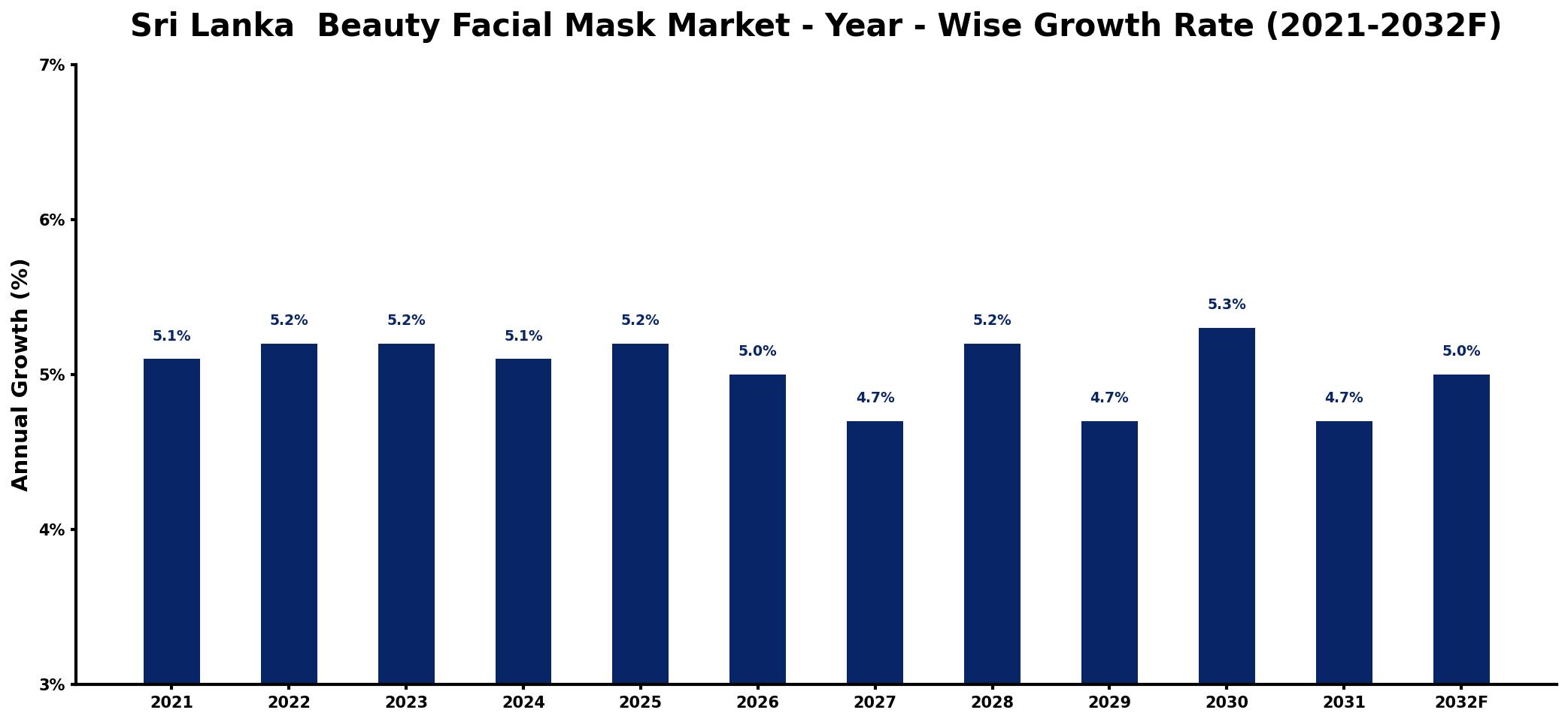 Sri Lanka  Beauty Facial Mask Market Year-wise Growth Rate and Key Drivers