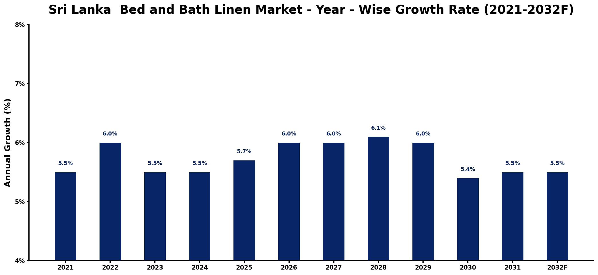 Sri Lanka Bed and Bath Linen Market Year-wise Growth Rate and Key Drivers