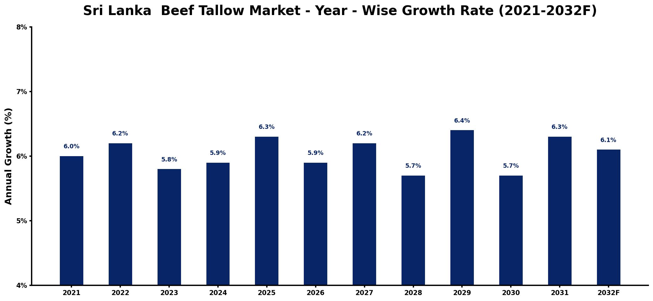 Sri Lanka  Beef Tallow Market Year-wise Growth Rate and Key Drivers