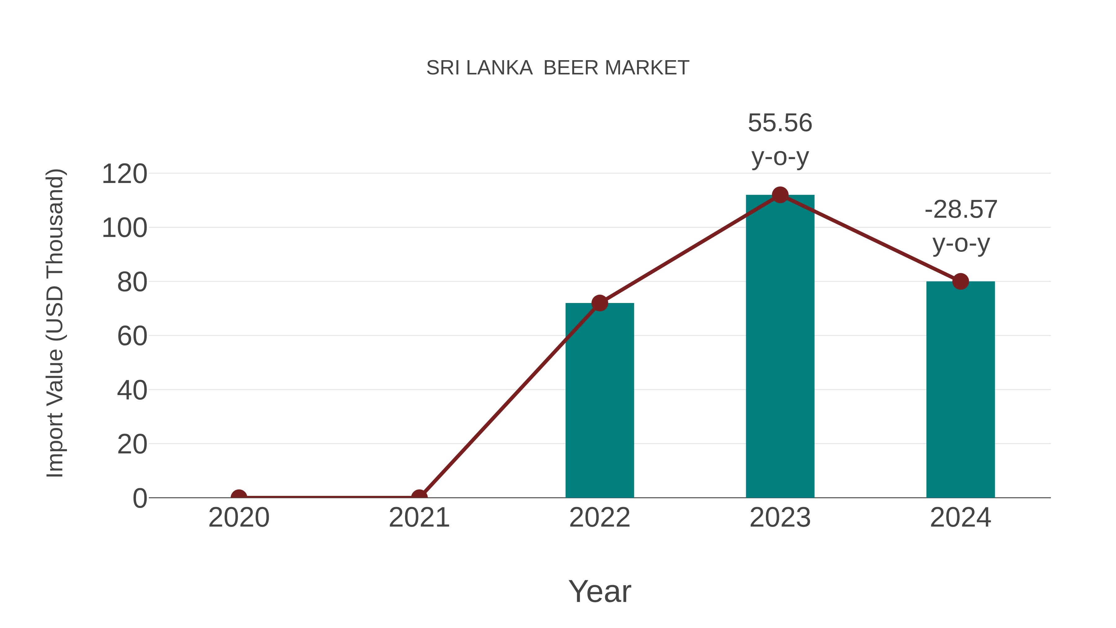 Sri Lanka  Beer Market: Import Trend Analysis