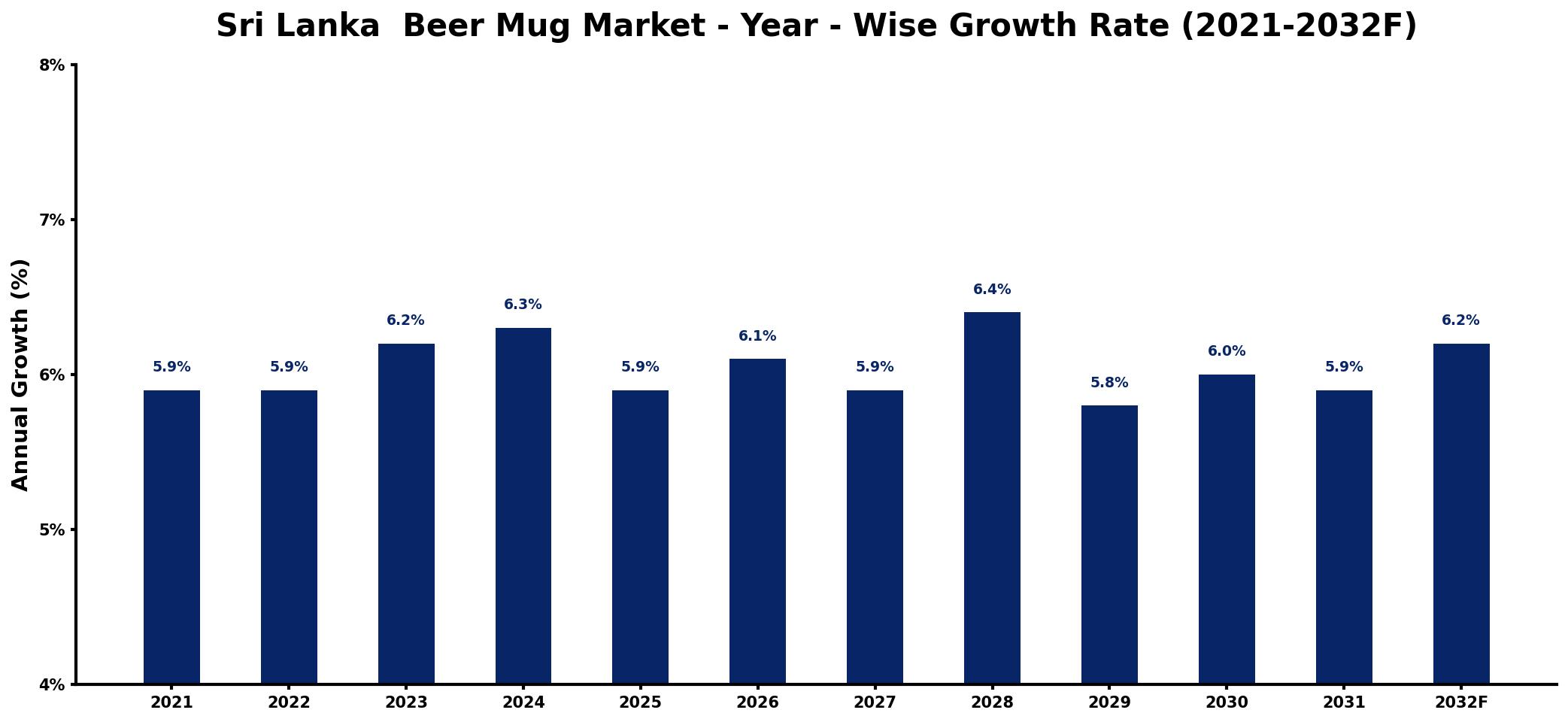 Sri Lanka  Beer Mug Market Year-wise Growth Rate and Key Drivers