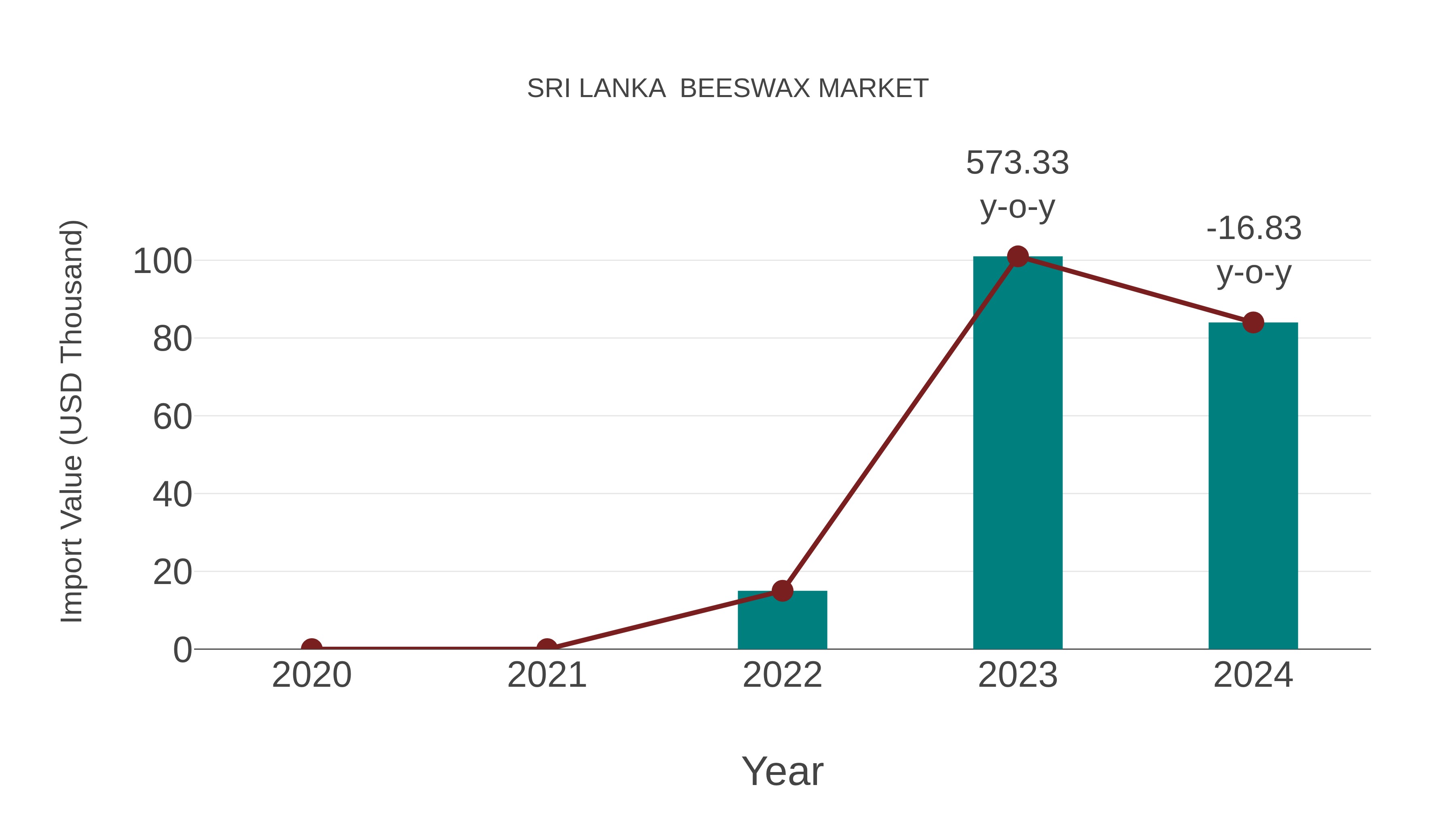  Sri Lanka  Beeswax Market: Import Trend Analysis