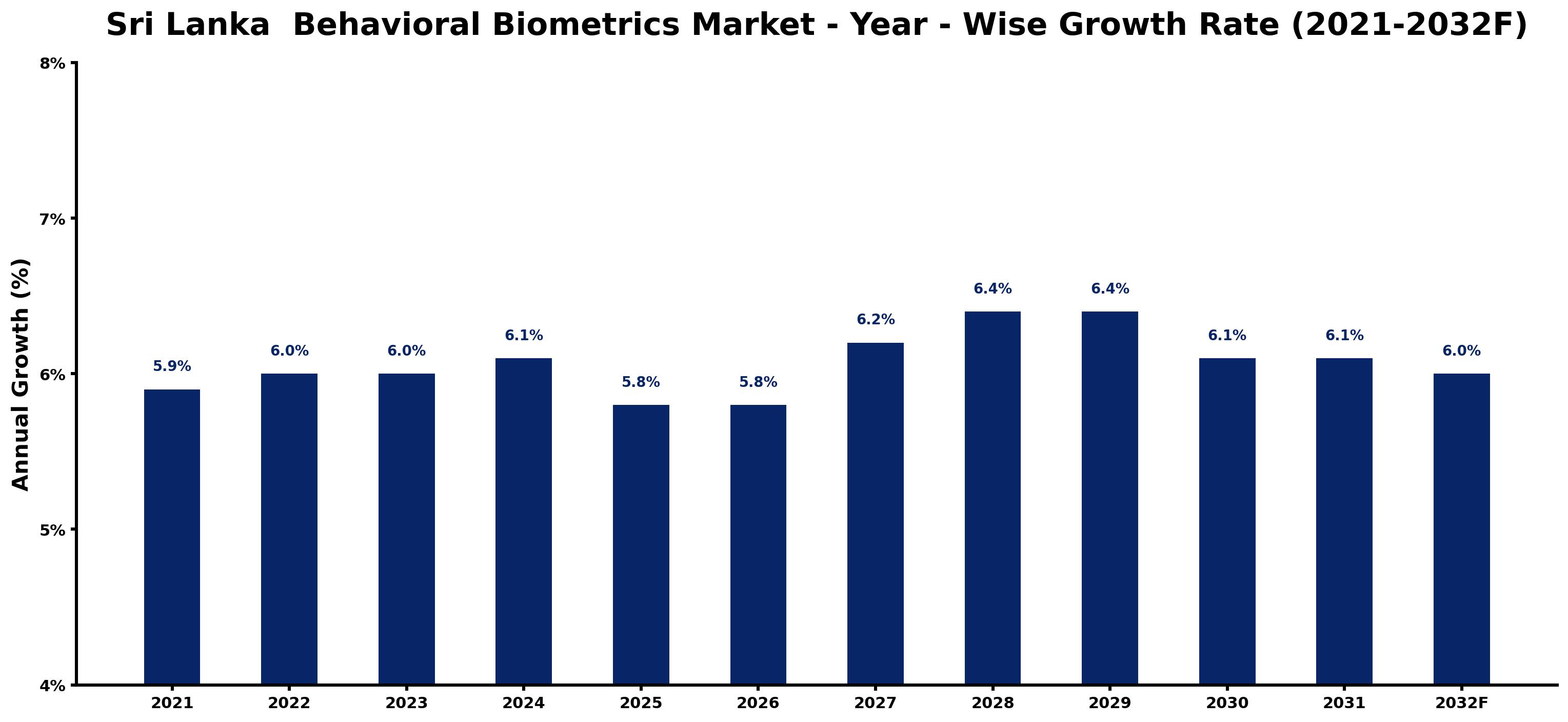 Sri Lanka  Behavioral Biometrics Market Year-wise Growth Rate and Key Drivers