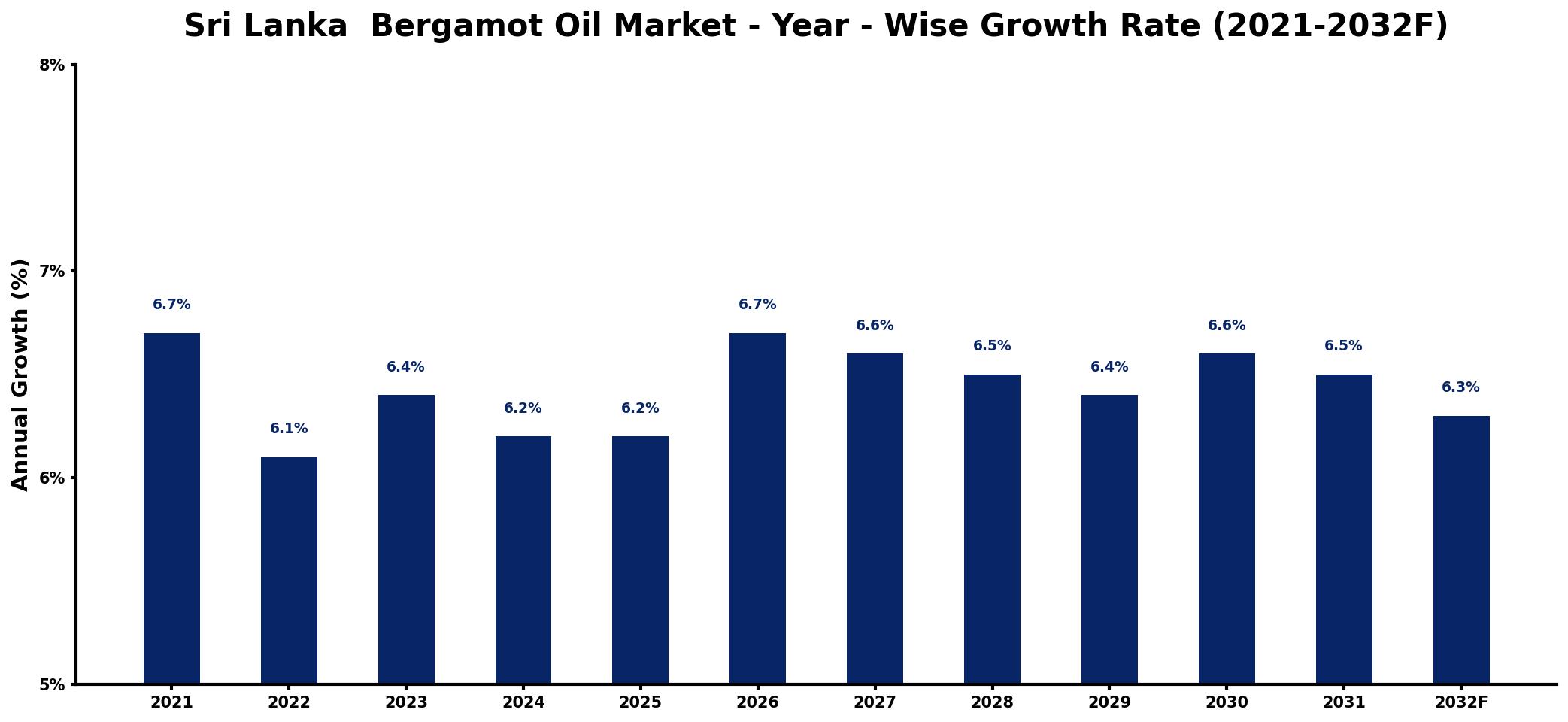 Sri Lanka Bergamot Oil Market Year-wise Growth Rate and Key Drivers