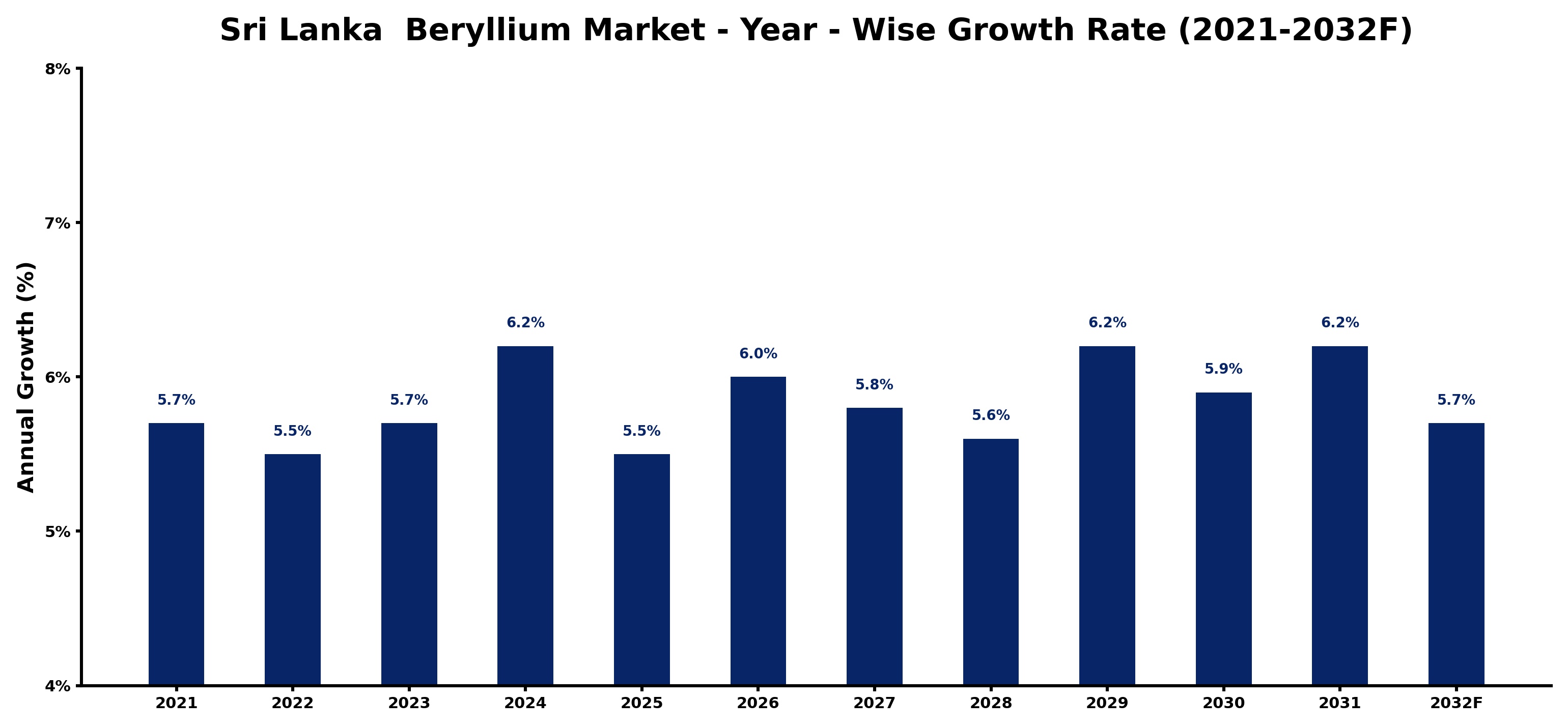 Sri Lanka  Beryllium Market Year-wise Growth Rate and Key Drivers