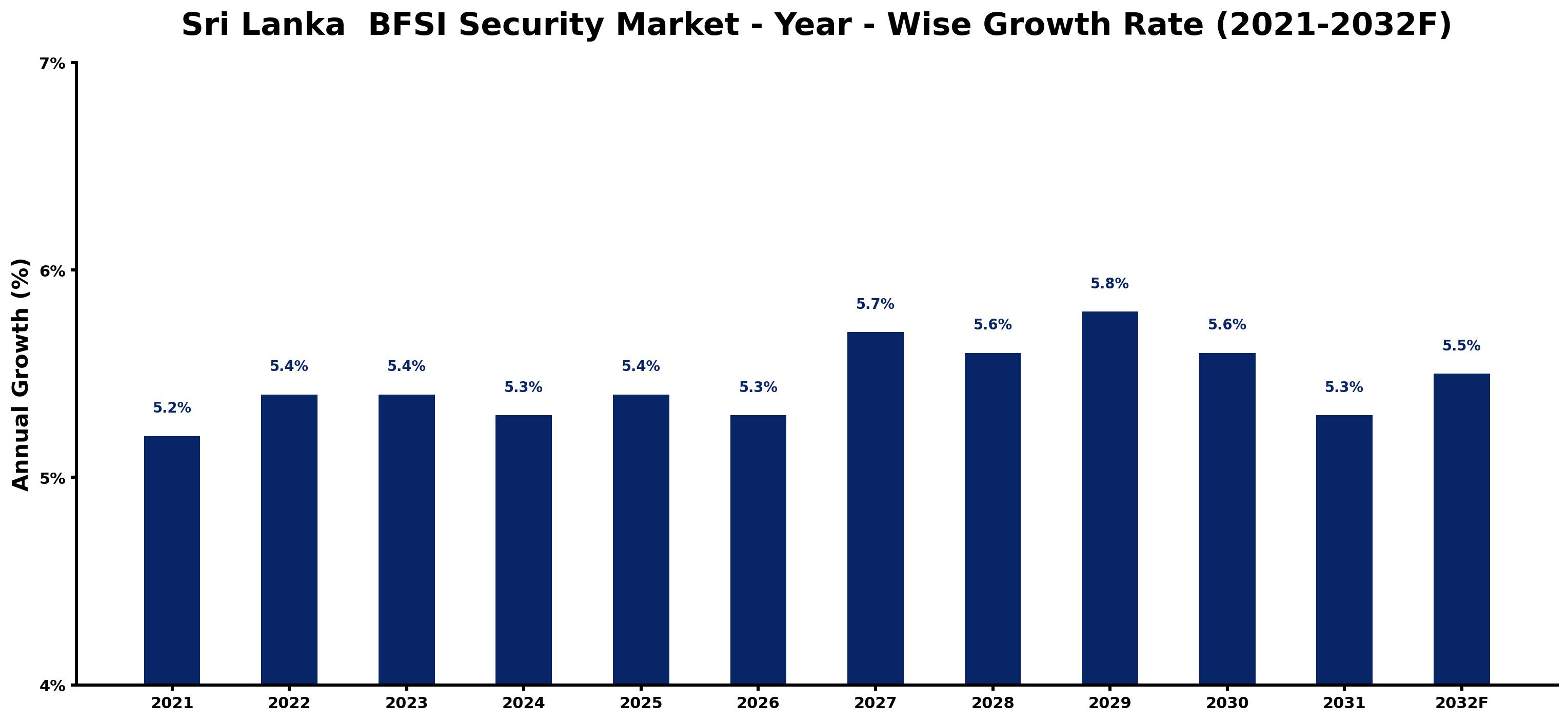Sri Lanka BFSI Security Market Year-wise Growth Rate and Key Drivers