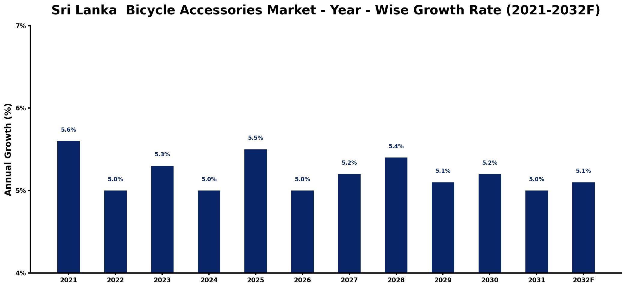Sri Lanka  Bicycle Accessories Market Year-wise Growth Rate and Key Drivers