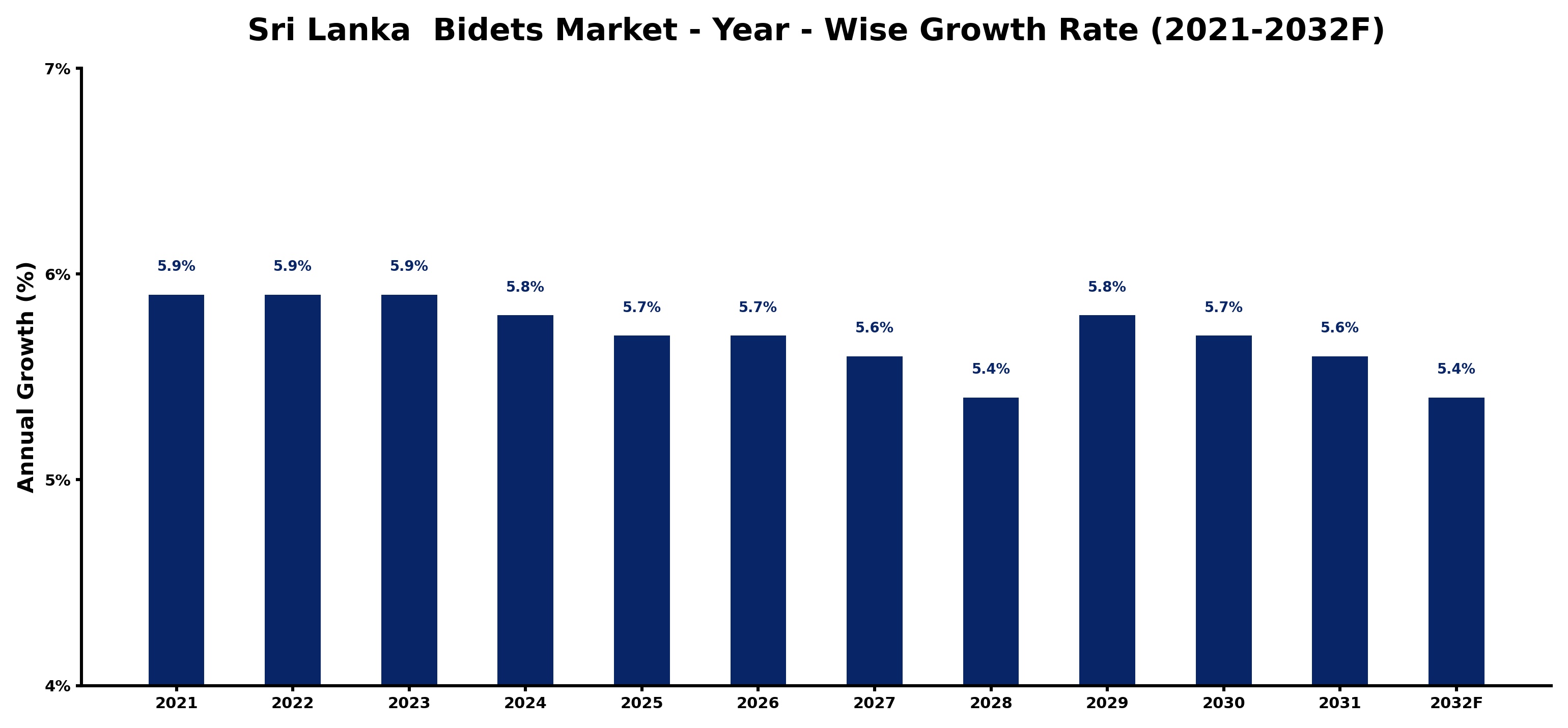 Sri Lanka Bidets Market Year-wise Growth Rate and Key Drivers